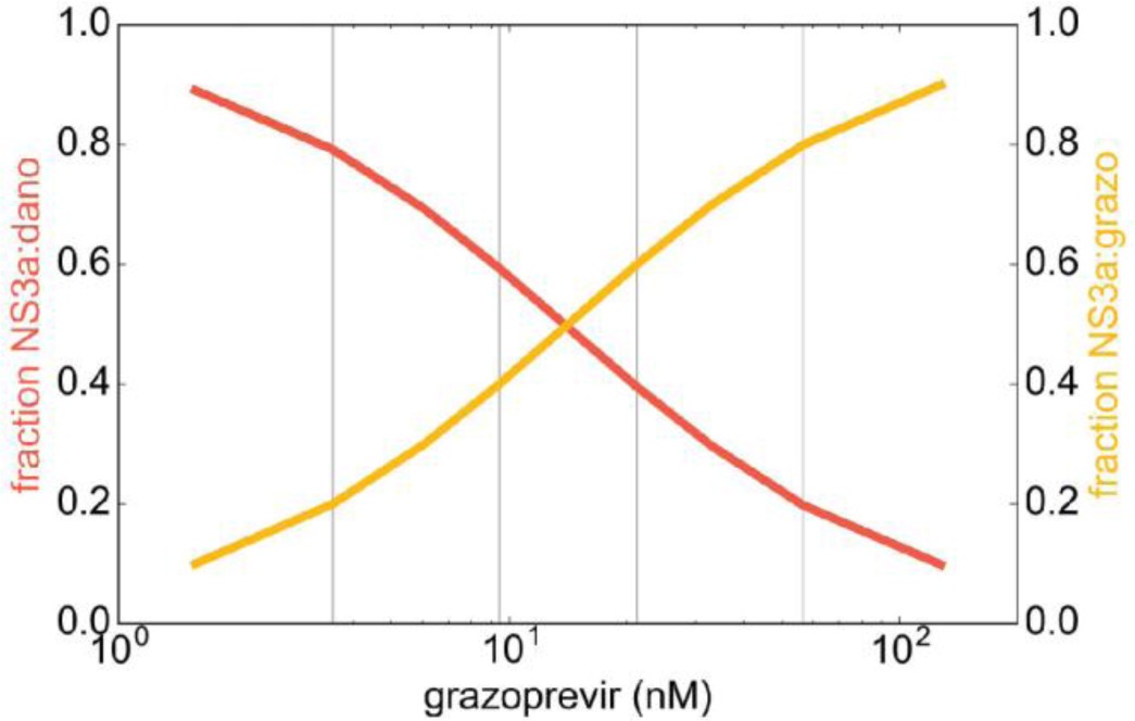 Supplementary Figure 9: Modeling of NS3a:danoprevir and NS3a:grazoprevir occupancies.