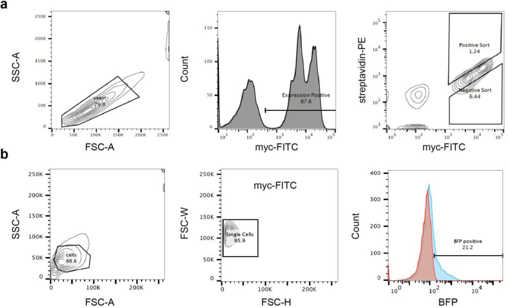 Supplementary Figure 13: Yeast and human cell FACS gating strategies.