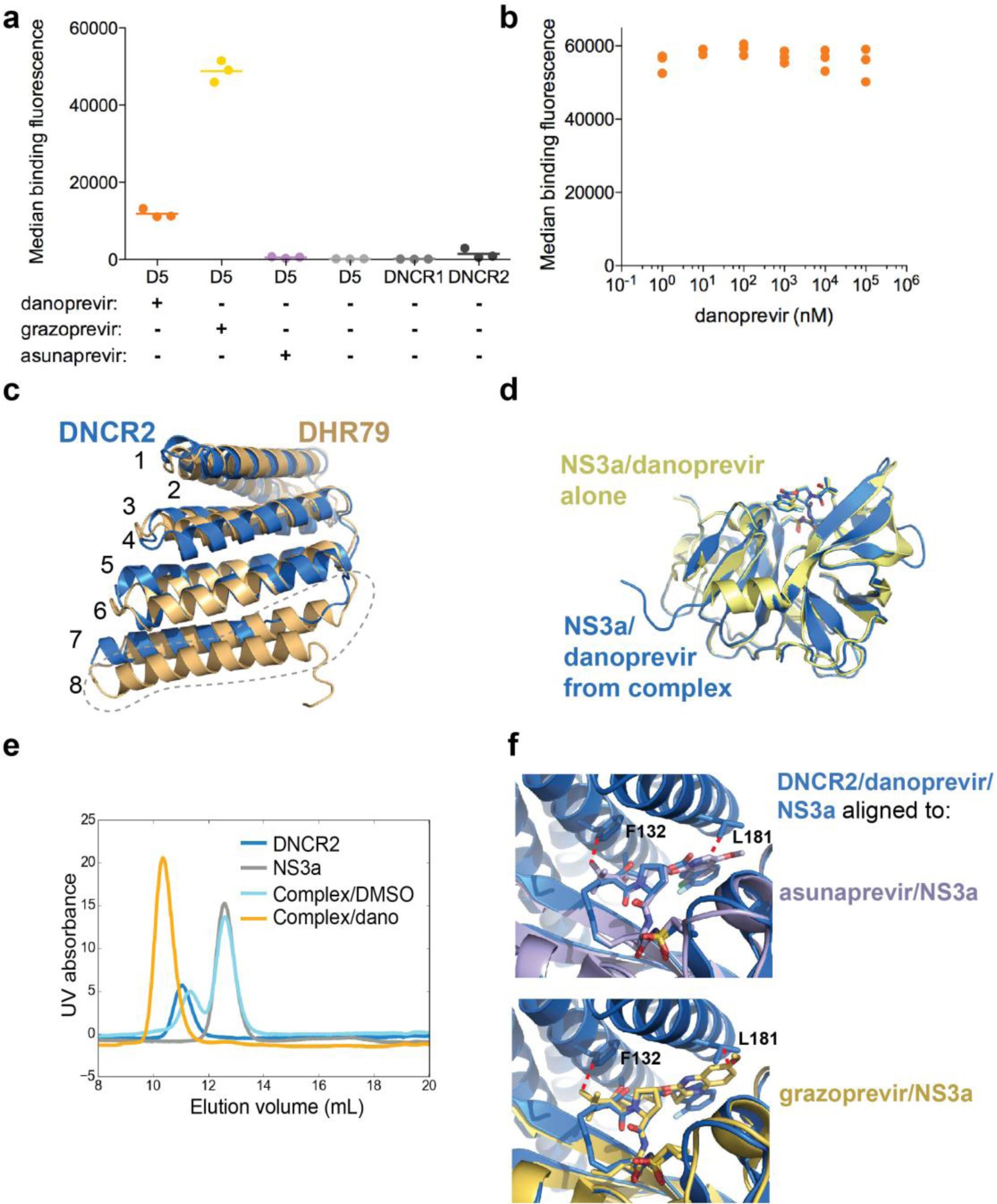 Supplementary Figure 2: Analysis of the DNCR2:danoprevir:NS3a complex crystal structure and the specificities of drug/NS3a complex reader proteins.