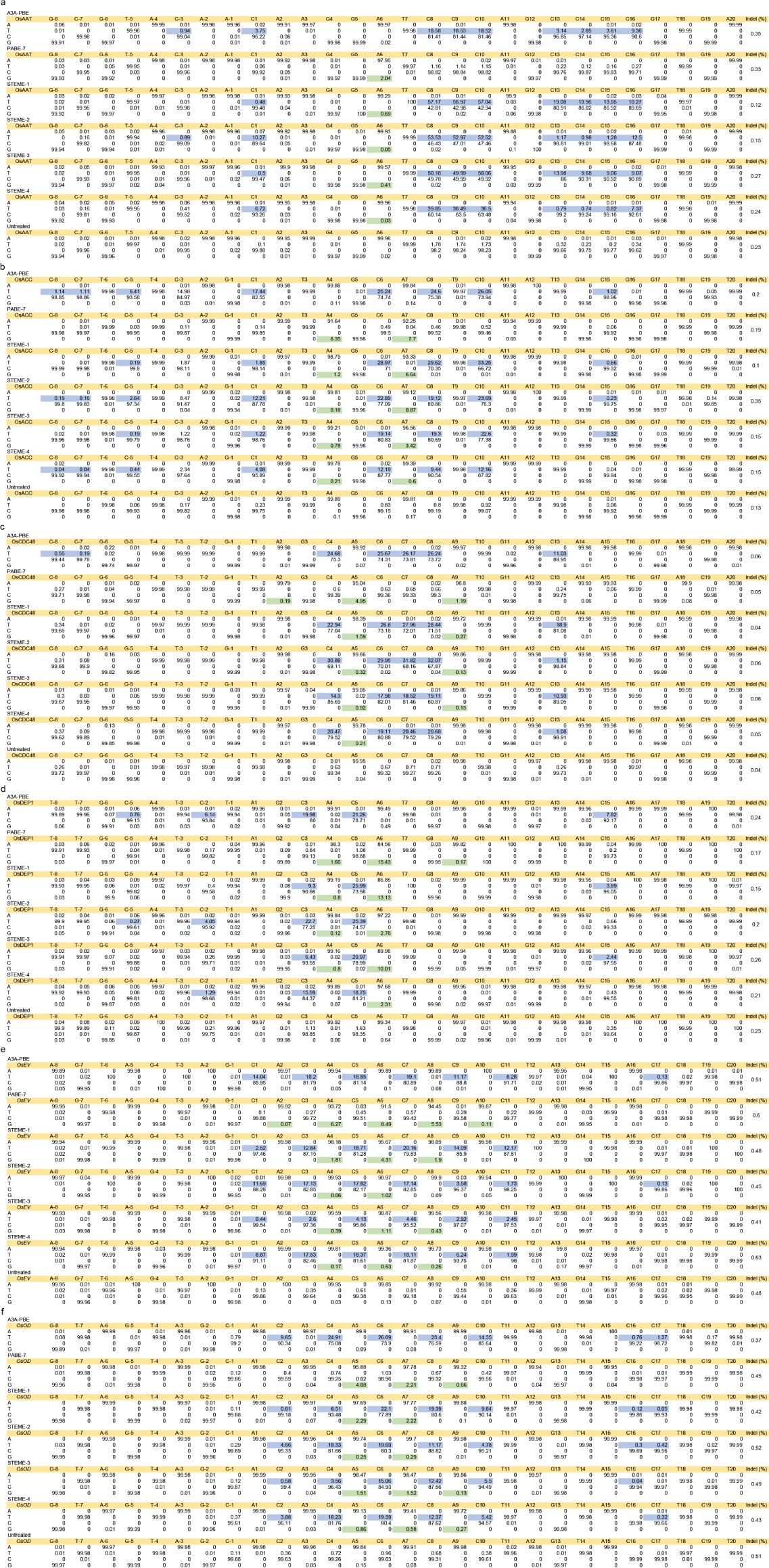 Supplementary Fig. 1: Activities and product purity of STEME-1 to STEME-4 in rice protoplasts.