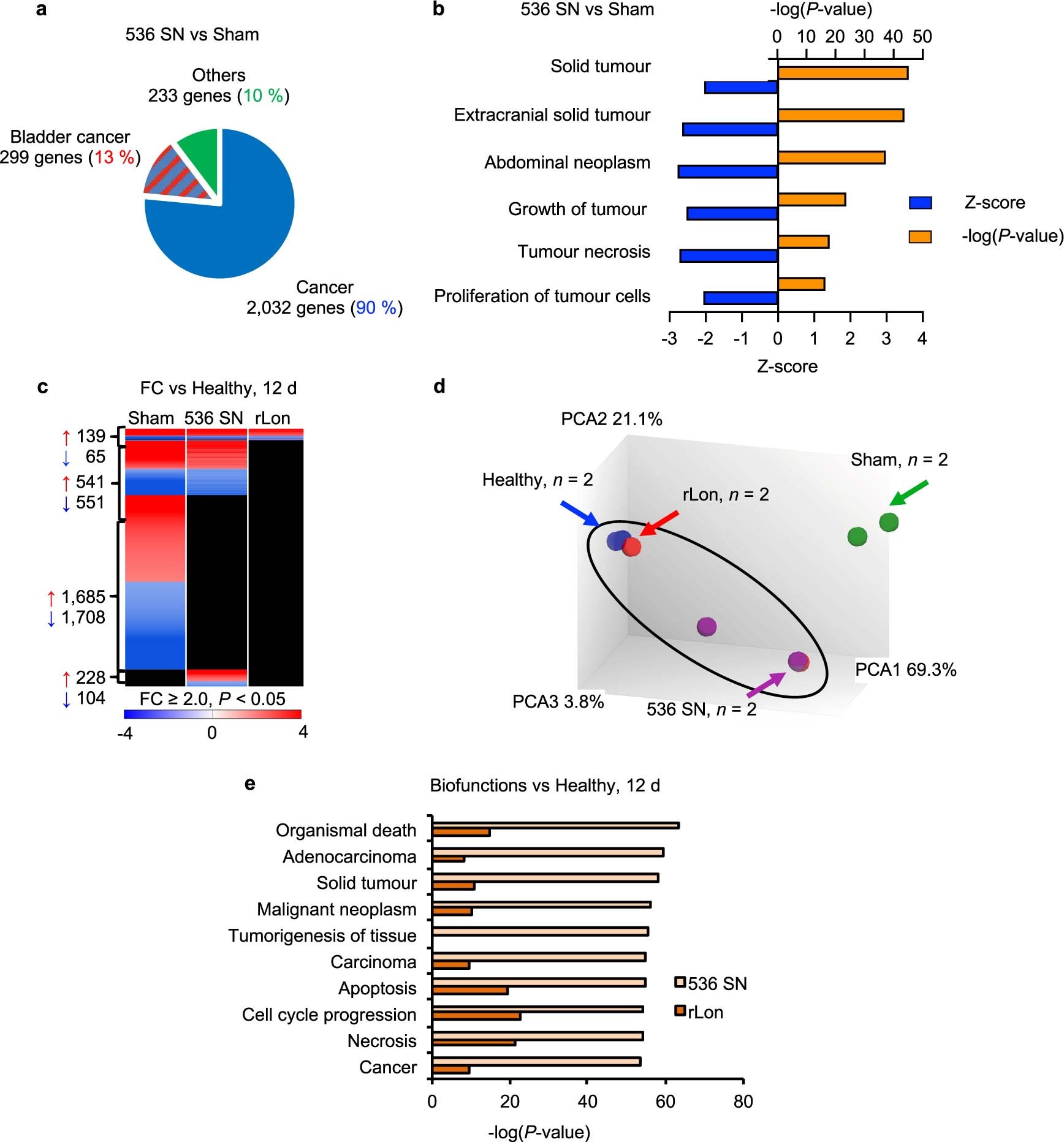 Extended Data Fig. 7: Comparative gene expression analysis of bladder tissues 12 days.