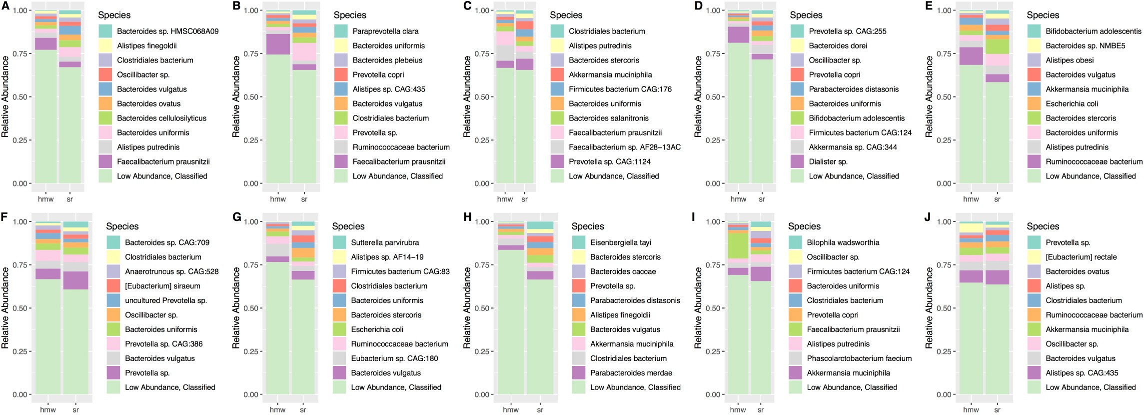 Supplementary Figure 10: Sequence-derived taxonomic composition of additional healthy adult cohort samples.