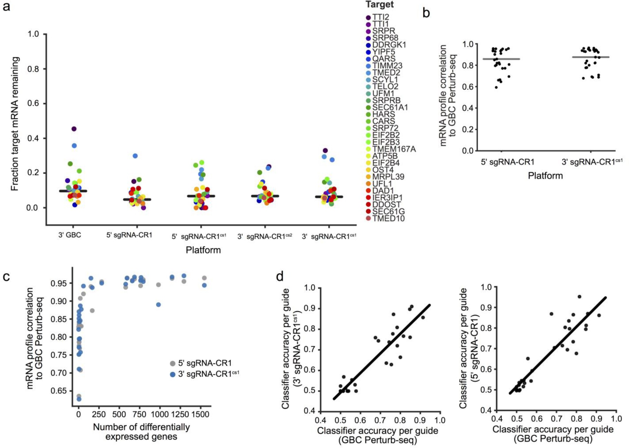Supplementary Figure 3