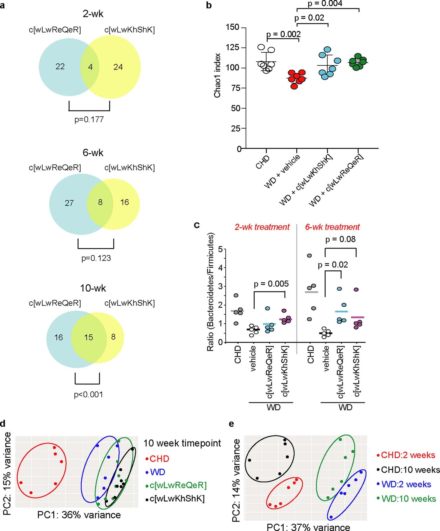 Extended Data Fig. 7: Effects of peptide treatment on bacterial composition and richness over time.