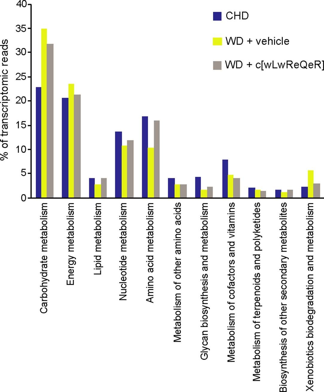 Extended Data Fig. 10: Comparison of gut microbiome gene expression levels for metabolic processes among the different treatment groups.