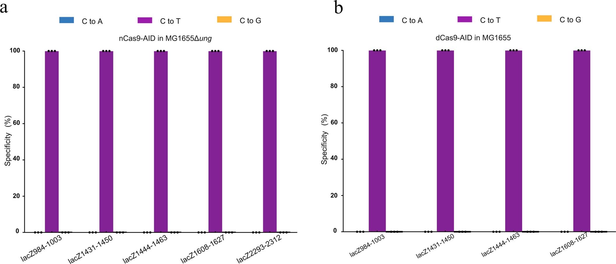 Extended Data Fig. 1: Sequencing data results following CBE.