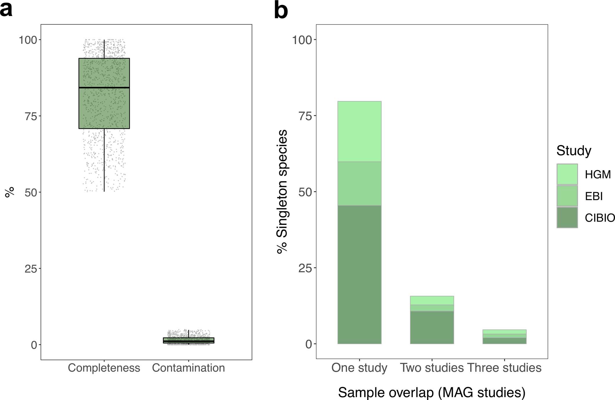 Extended Data Fig. 4: Quality and sample origin of uncultured singleton species.