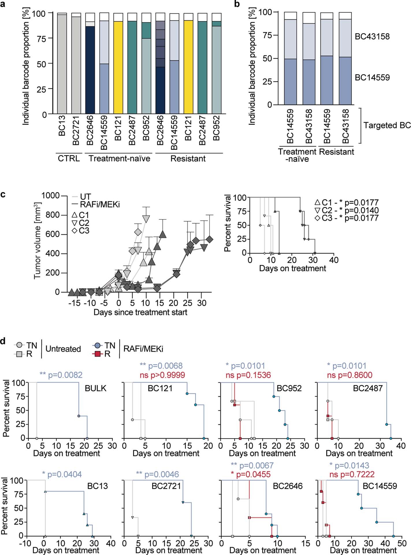 Extended Data Fig. 7: CaTCH isolation of specific clones allows their phenotypic characterization.