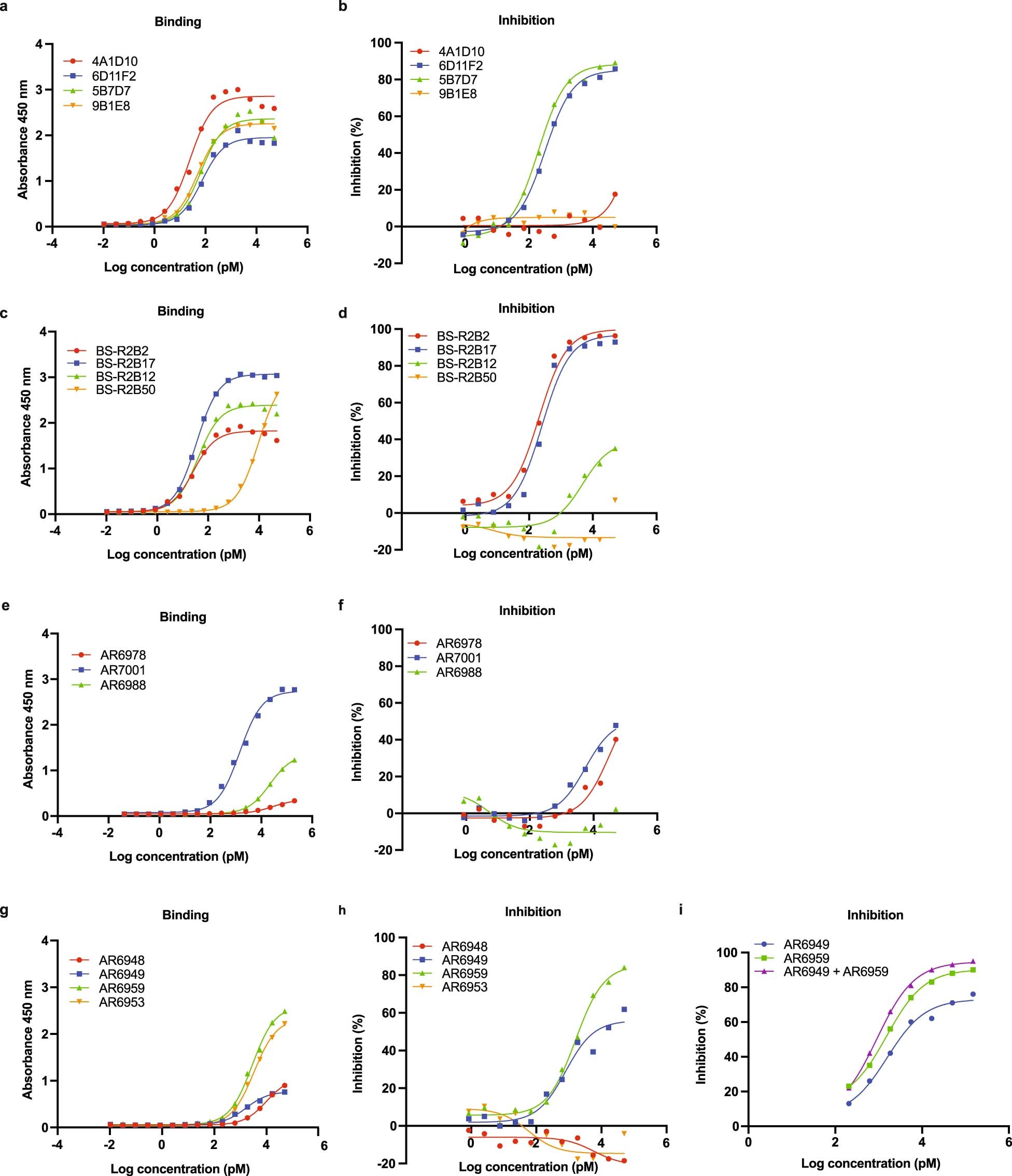 Extended Data Fig. 2: Comparative analysis of SARS-CoV-2 sVNT and indirect RBD ELISA with monoclonal antibodies.