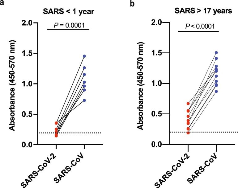 Extended Data Fig. 3: Comparative ELISA analysis of SARS sera sampled collected in 2003 and 2020 against RBD of SARS-CoV-2 and SARS-CoV.