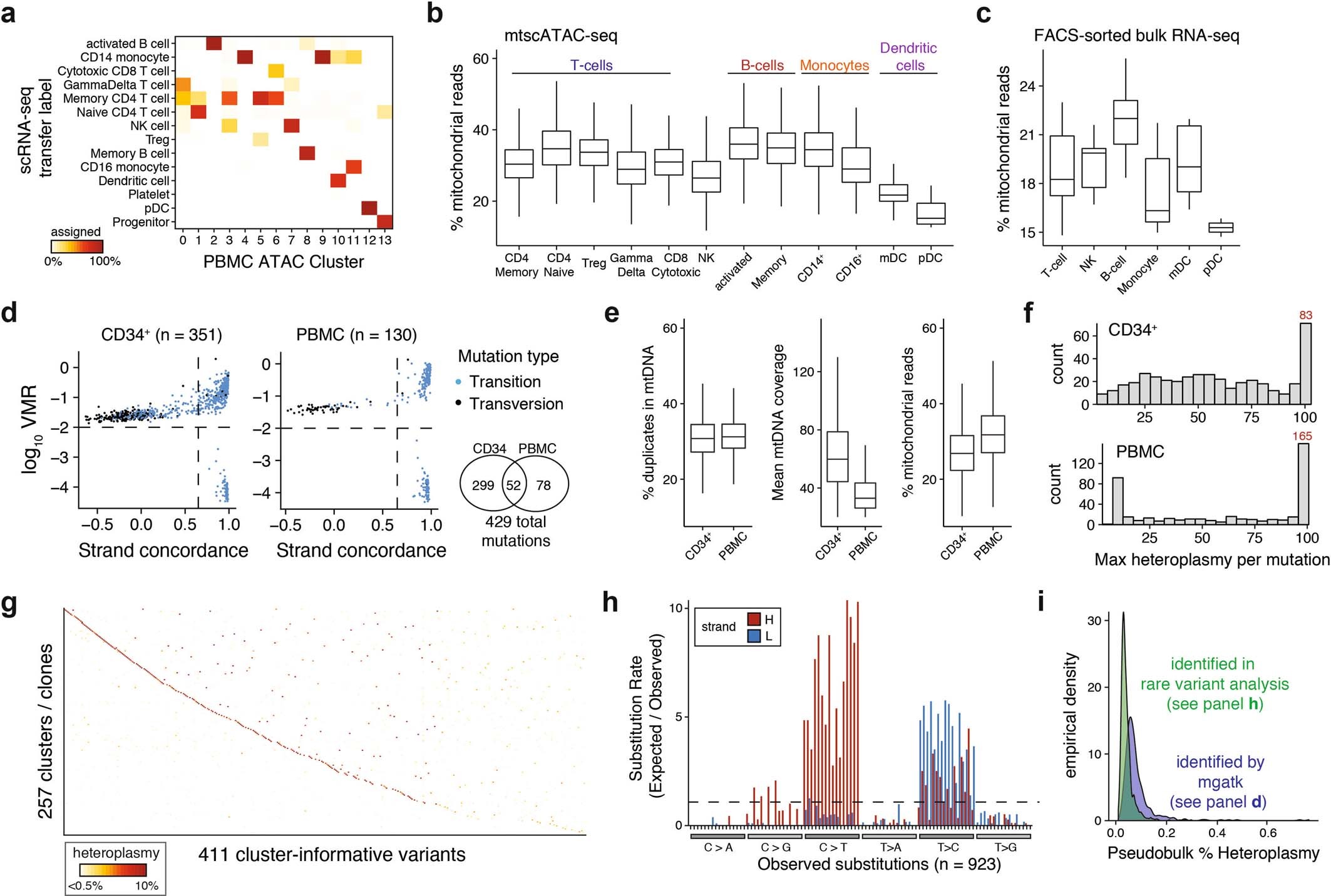 Extended Data Fig. 6