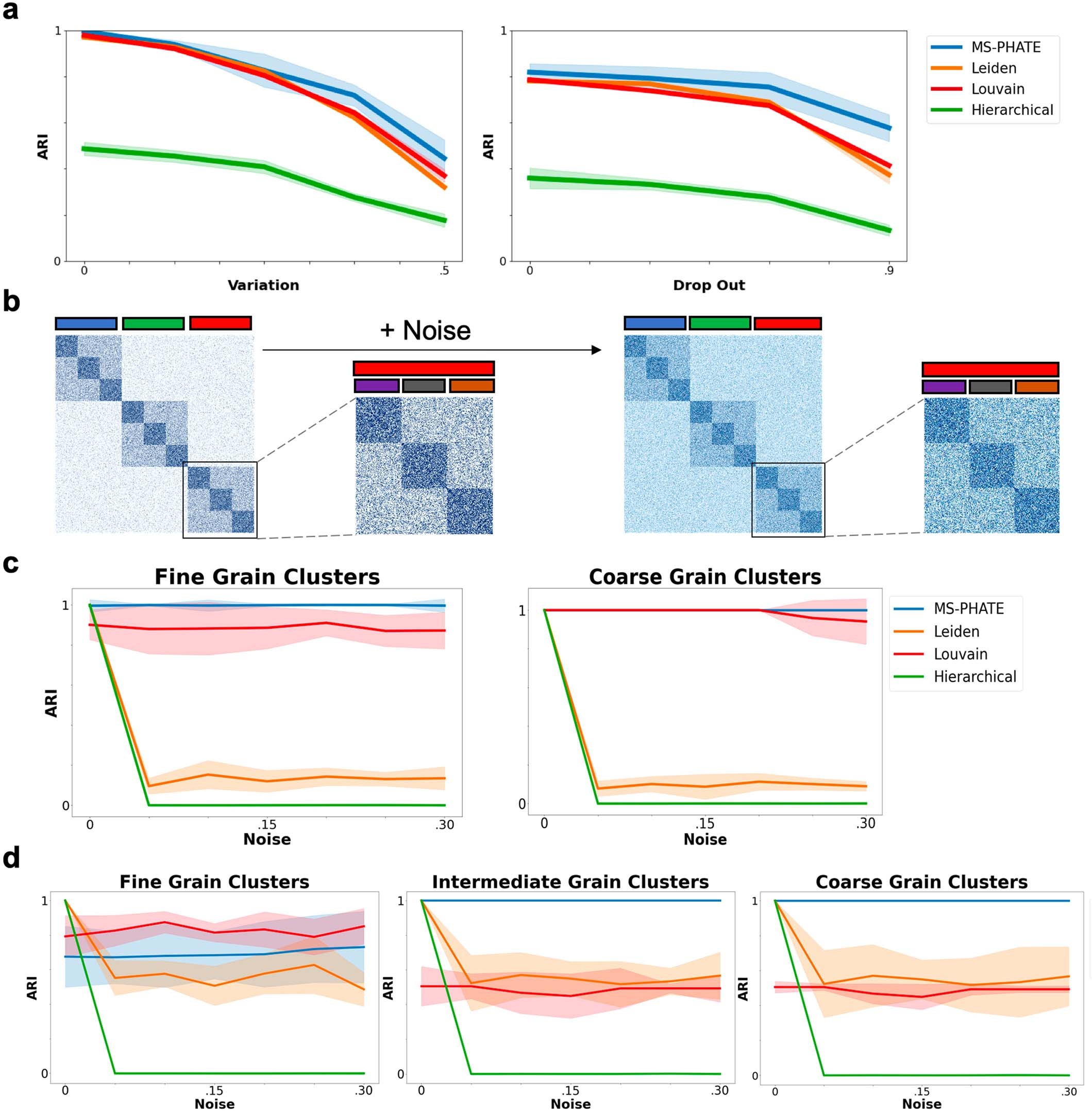 Extended Data Fig. 5: Comparison of Multiscale PHATE with other clustering techniques on hierarchical stochastic block model.
