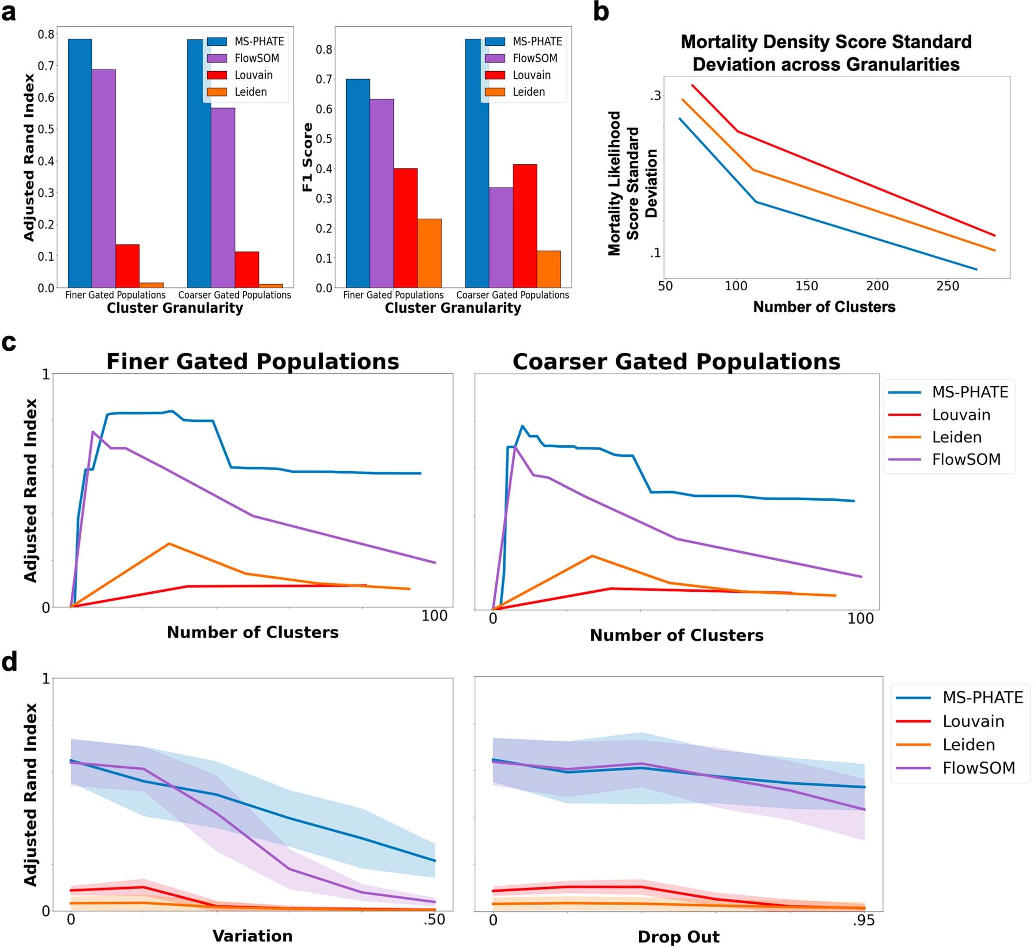 Extended Data Fig. 6: Comparison of Multiscale PHATE with other clustering tools on real data.
