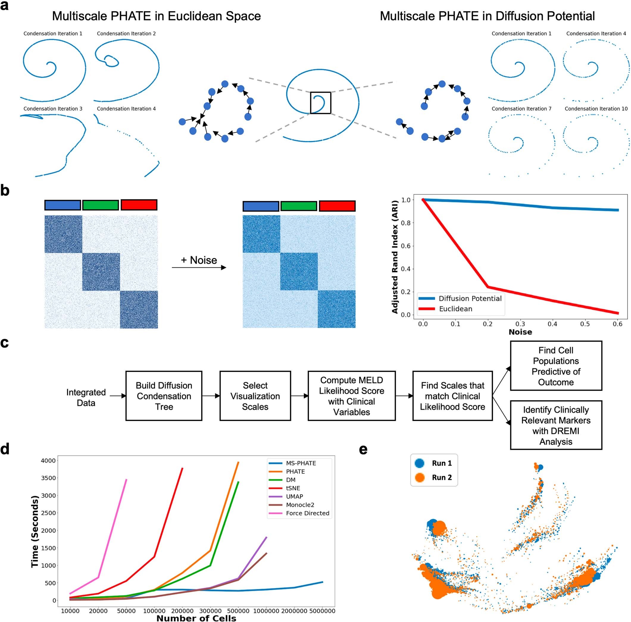 Extended Data Fig. 1: Condensing on manifold, reproducibility and run time comparisons.