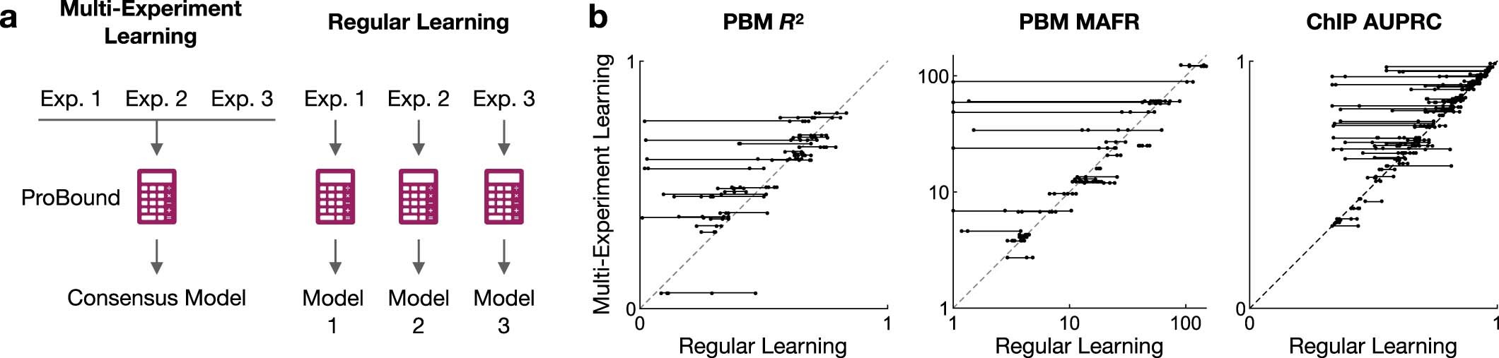 Extended Data Fig. 1: Integrative analysis of multiple TF SELEX datasets produces consensus binding models.