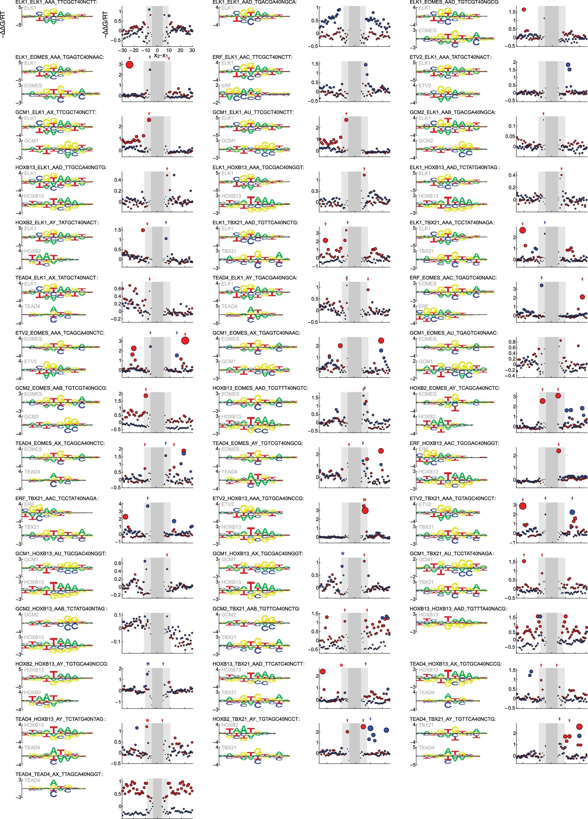 Extended Data Fig. 3: Binding models learned through joint analysis of CAP-SELEX and HT-SELEX data.