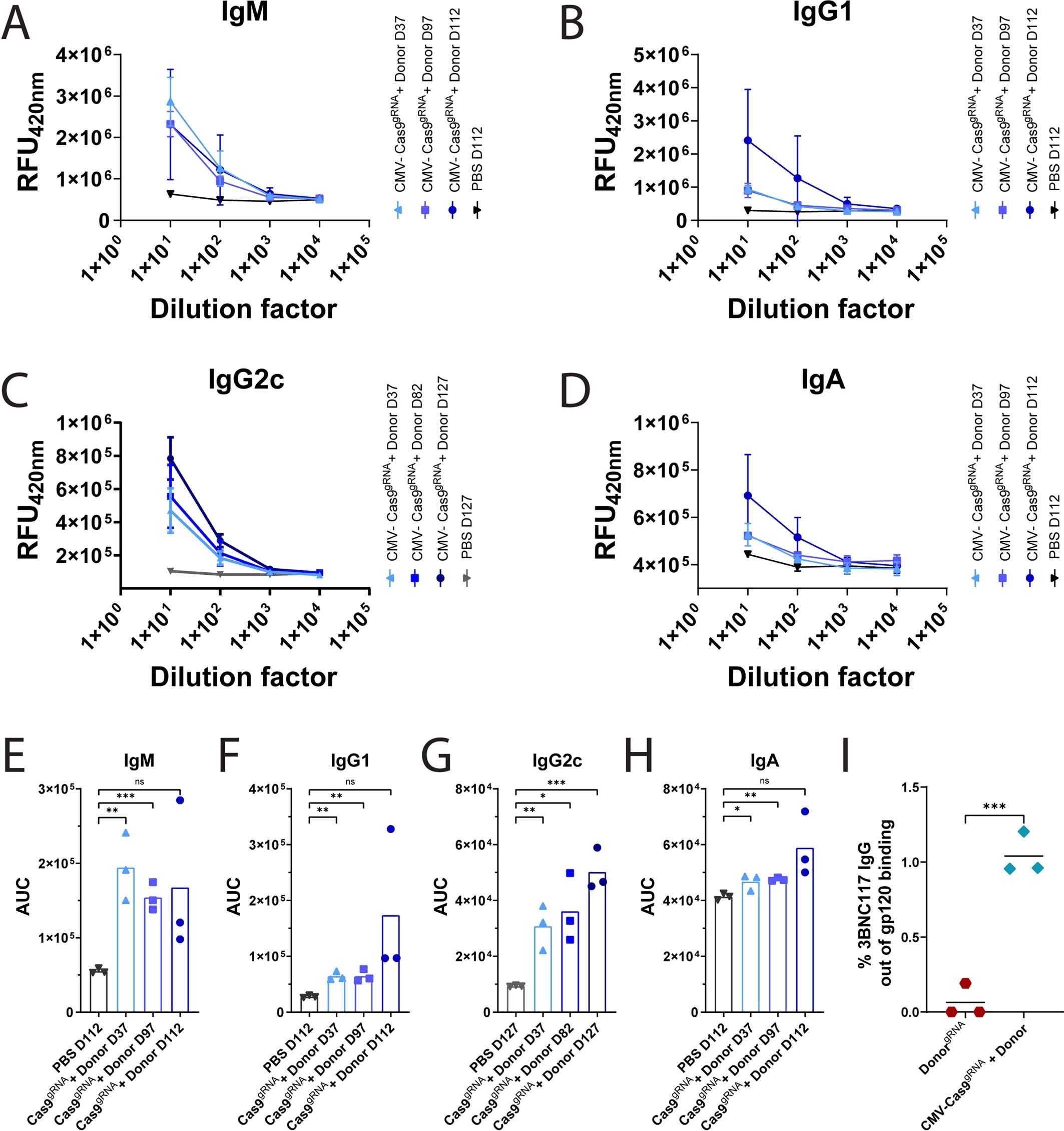 Extended Data Fig. 1: Multiple isotypes of the 3BNC117 antibody are expressed by engineered B cells.
