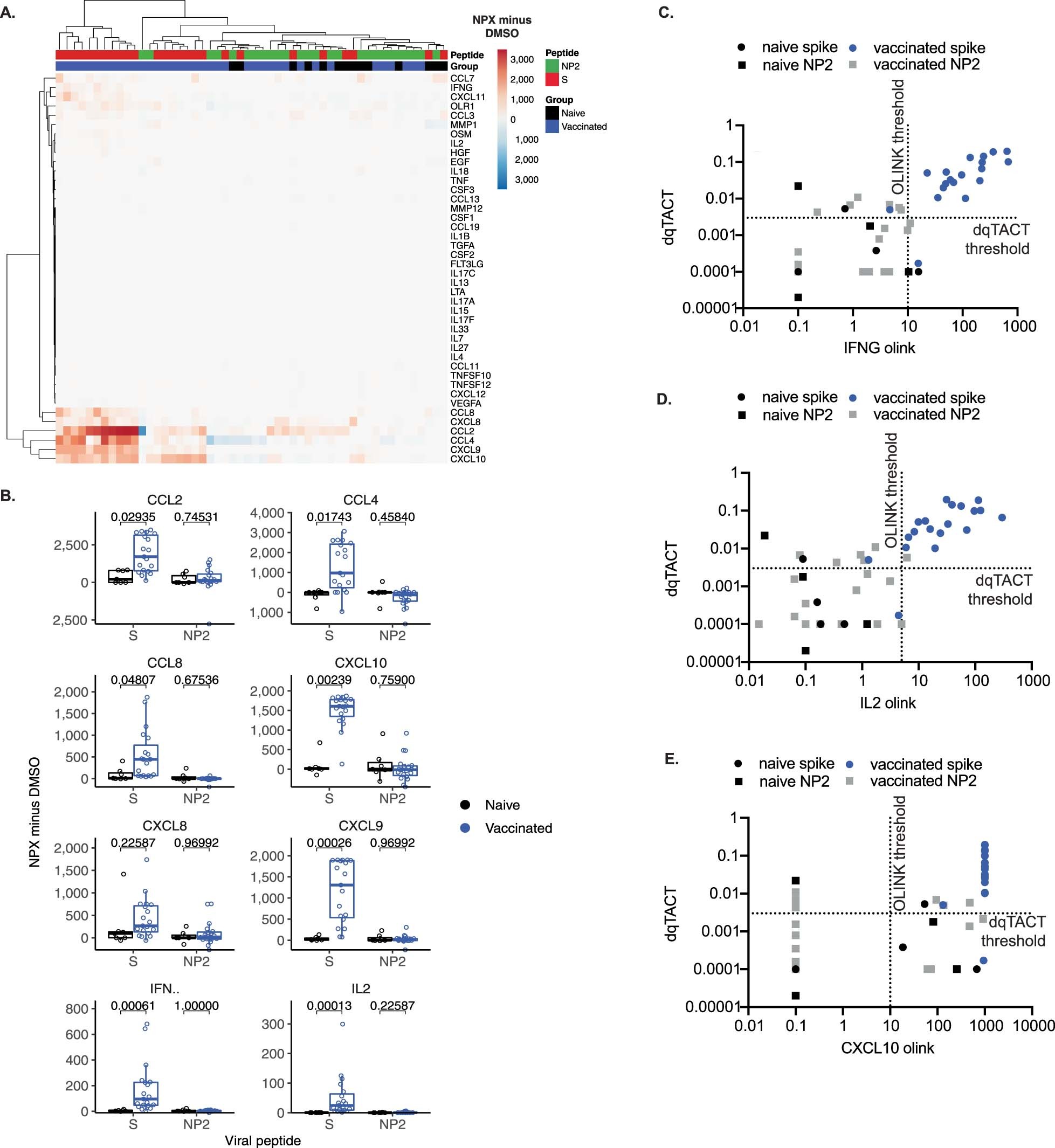 Extended Data Fig. 4: Comparing dqTACT and Olink assays.