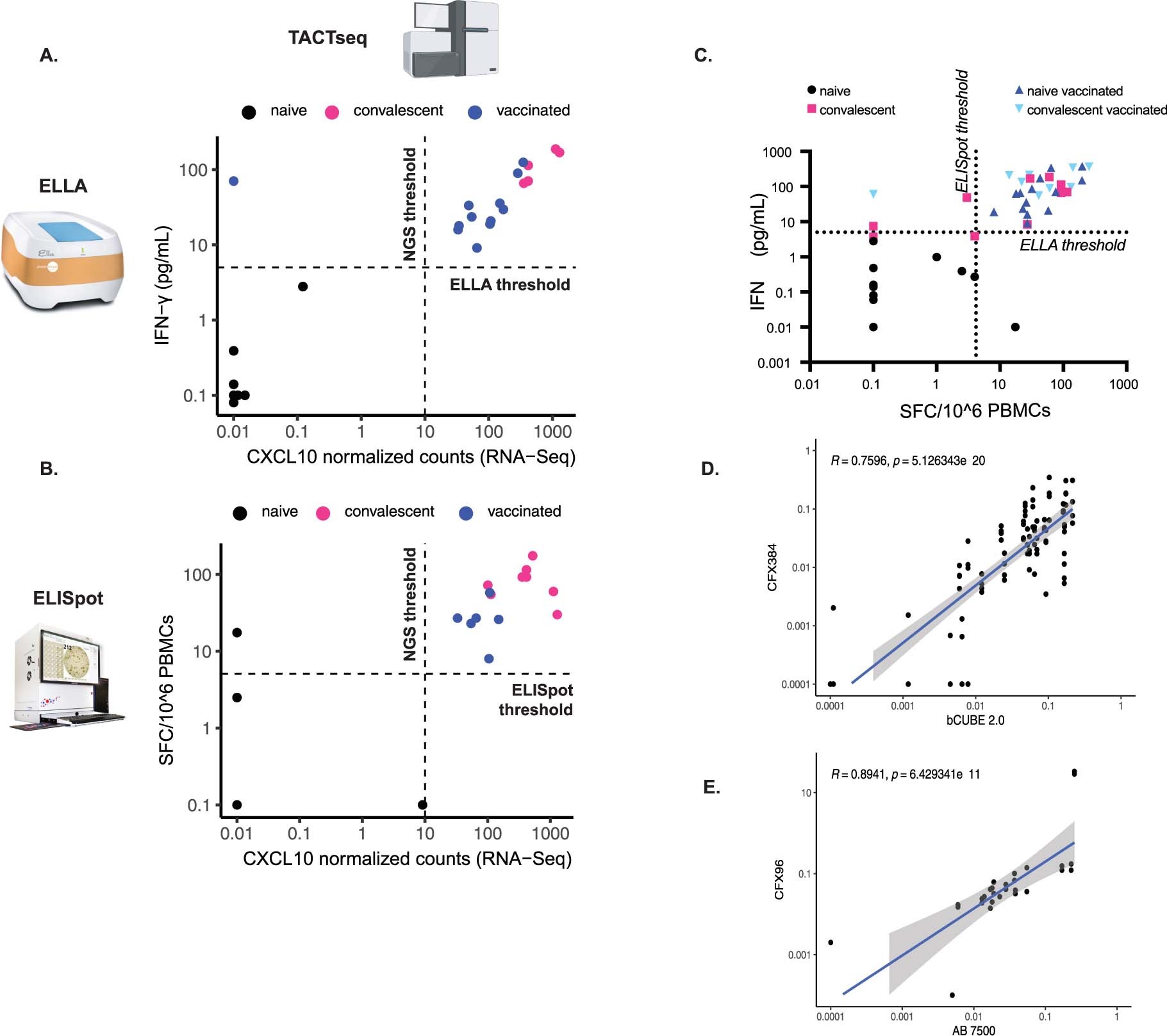 Extended Data Fig. 3: Comparing TACTseq assay to other T cell assays and dqTACT on different PCR machines.