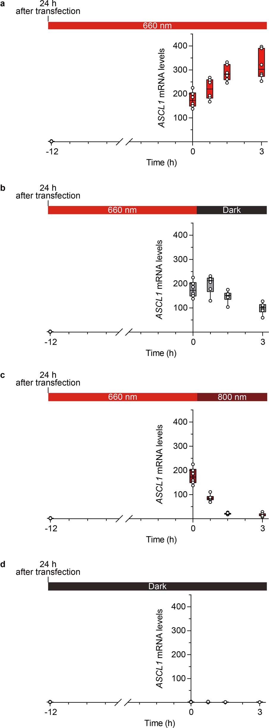 Extended Data Fig. 2: Red-CPTS can be actively switched off using 800-nm light illumination.