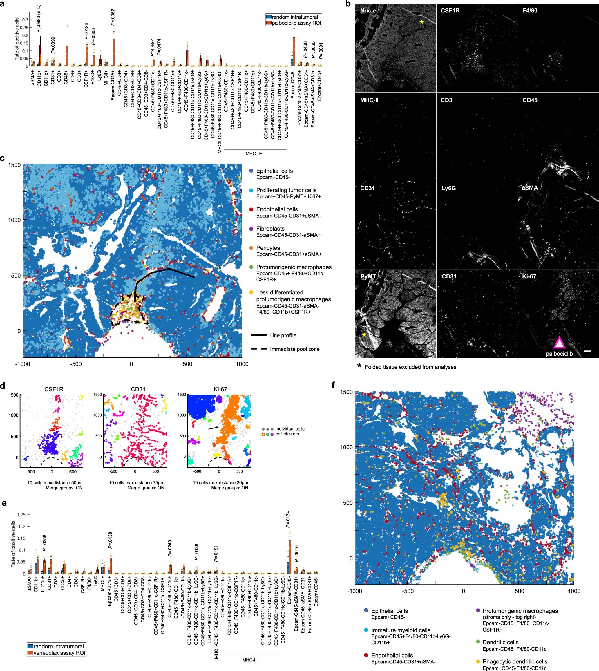 Extended Data Fig. 4: Locally induced TME changes at the palbociclib and venetoclax delivery sites.