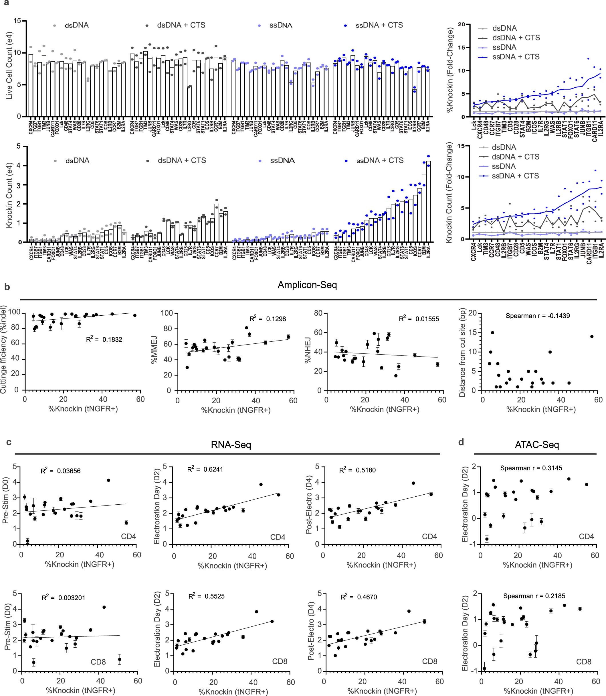 Extended Data Fig. 5: Arrayed knockin analysis and target locus characteristics.