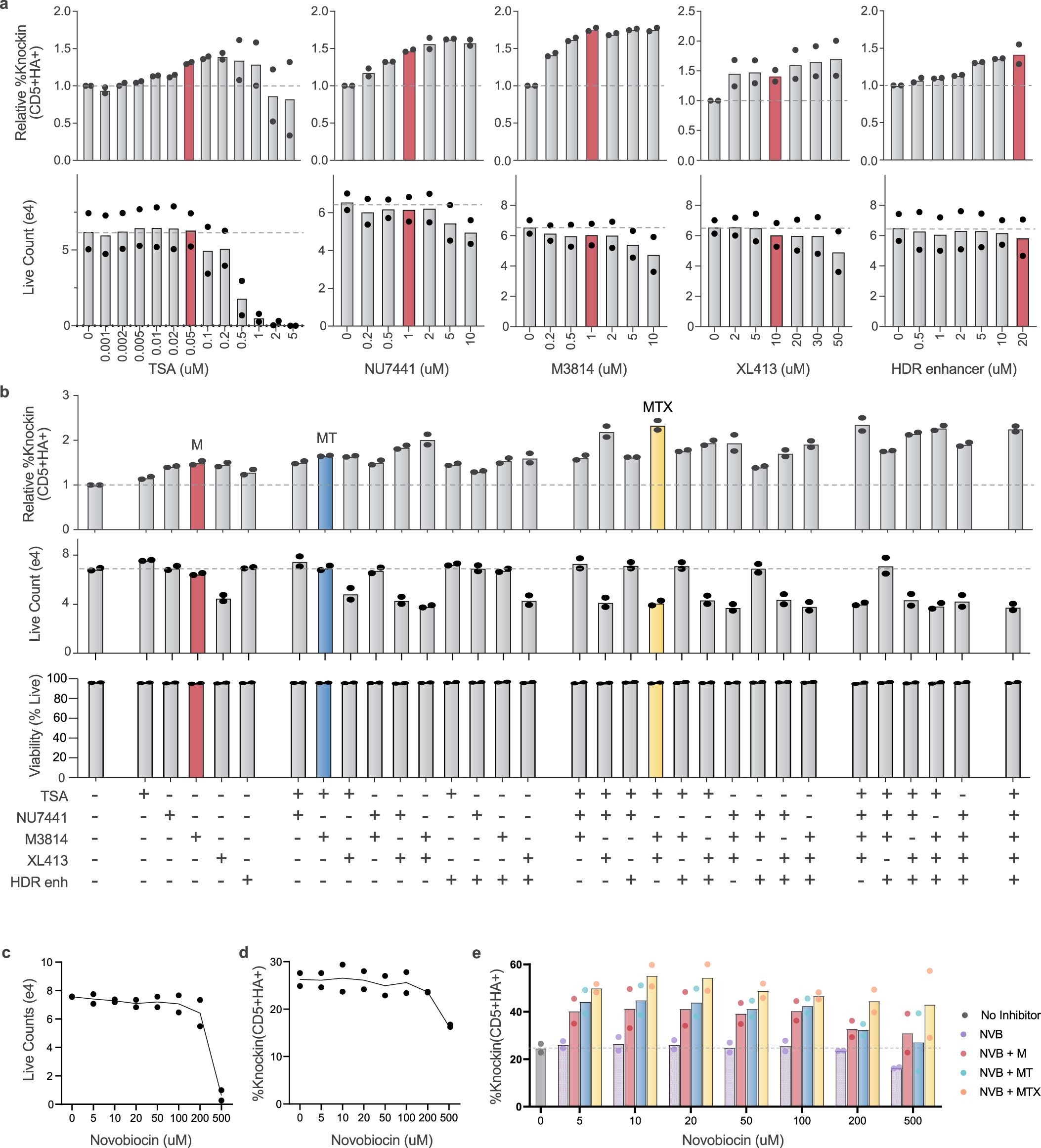 Extended Data Fig. 7: Evaluation of small molecule inhibitor cocktails in primary human T cells.