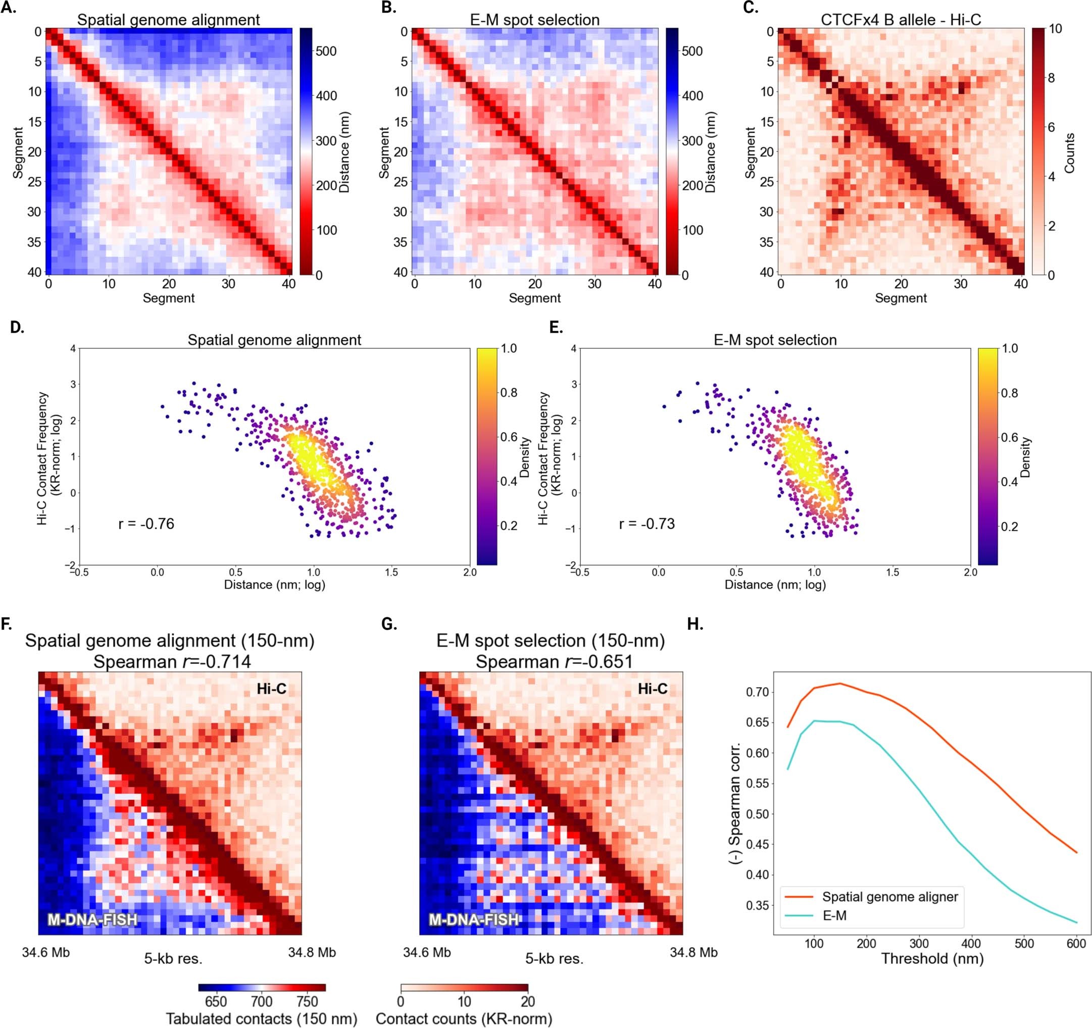 Extended Data Fig. 2: Spatial genome alignment on sequential 5 kb M-DNA-FISH imaging of mESC Sox2 locus.