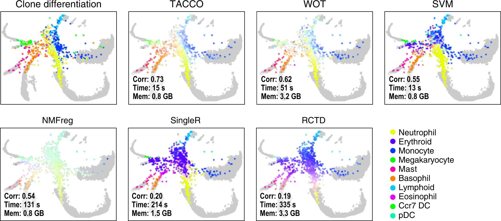 Extended Data Fig. 7: Comparison of methods performance on the differentiation task.