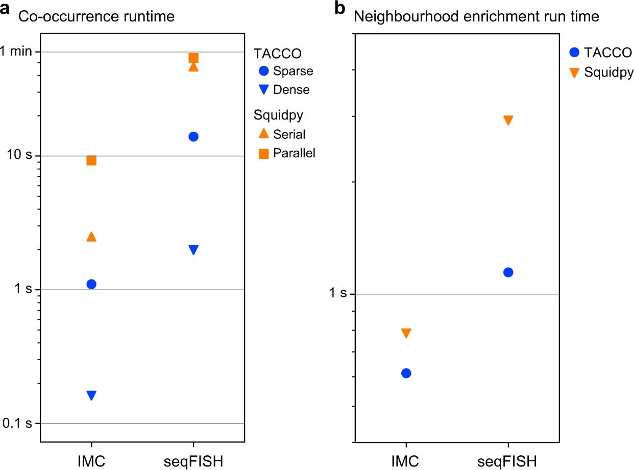 Extended Data Fig. 9: Runtime comparison of TACCO and Squidpy26.