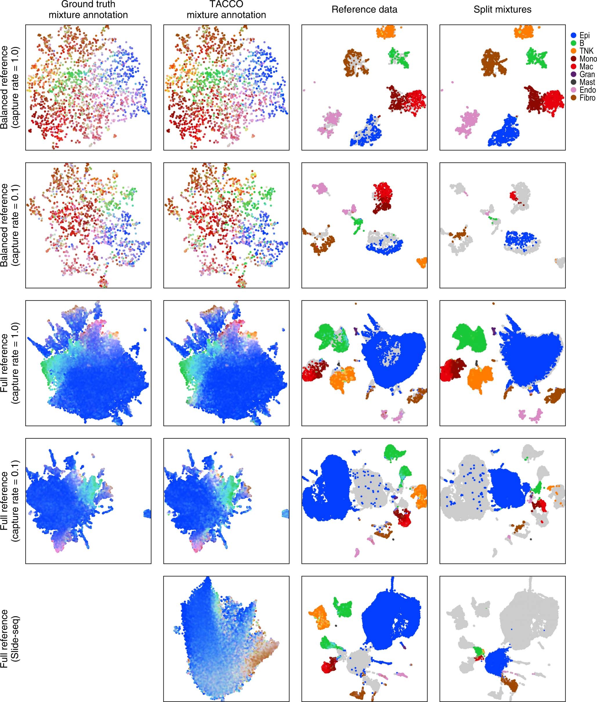 Extended Data Fig. 2: TACCO splitting of mixed expression profiles into pure constituents.