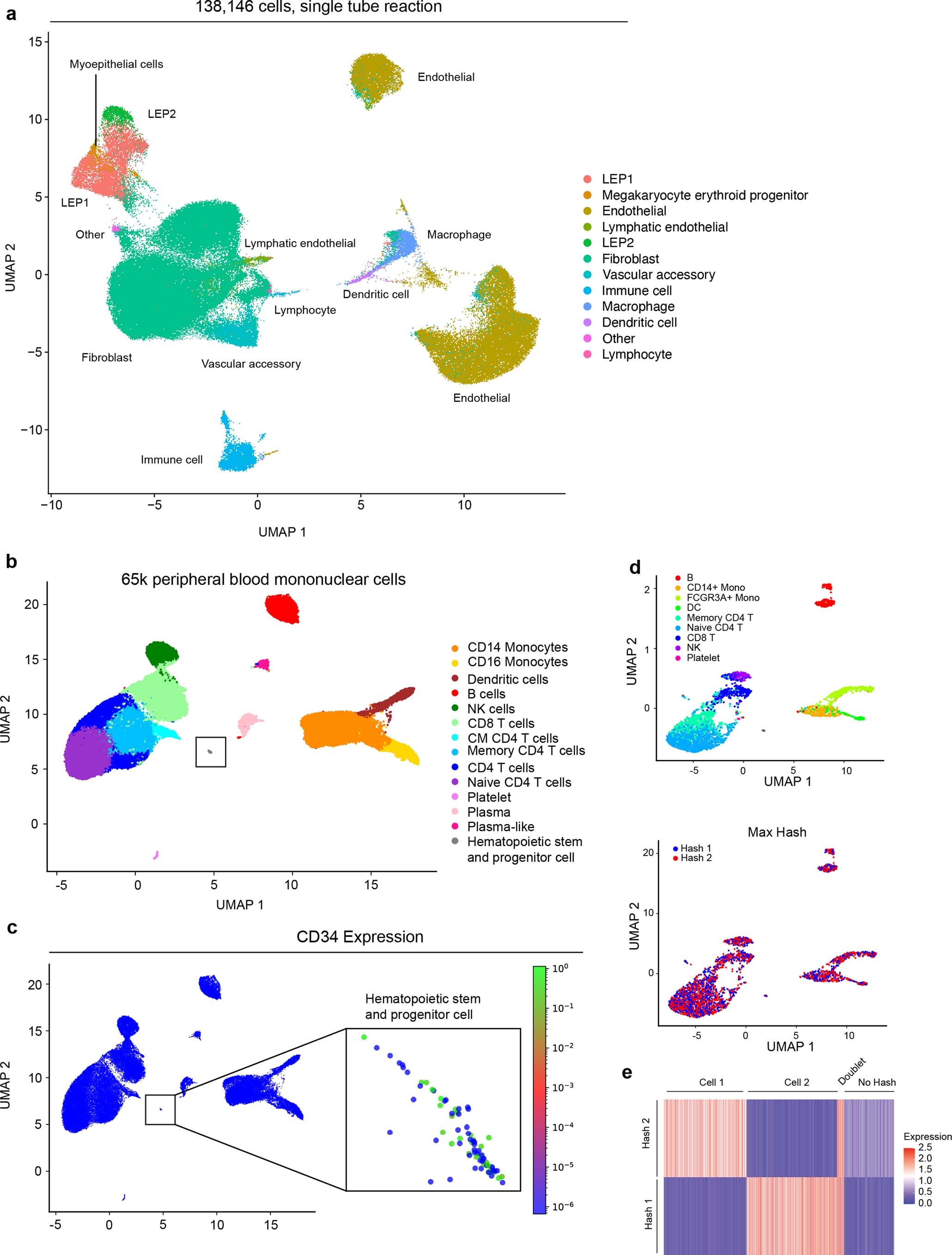  Extended Data Fig. 6: High cell number PIP-seq.
