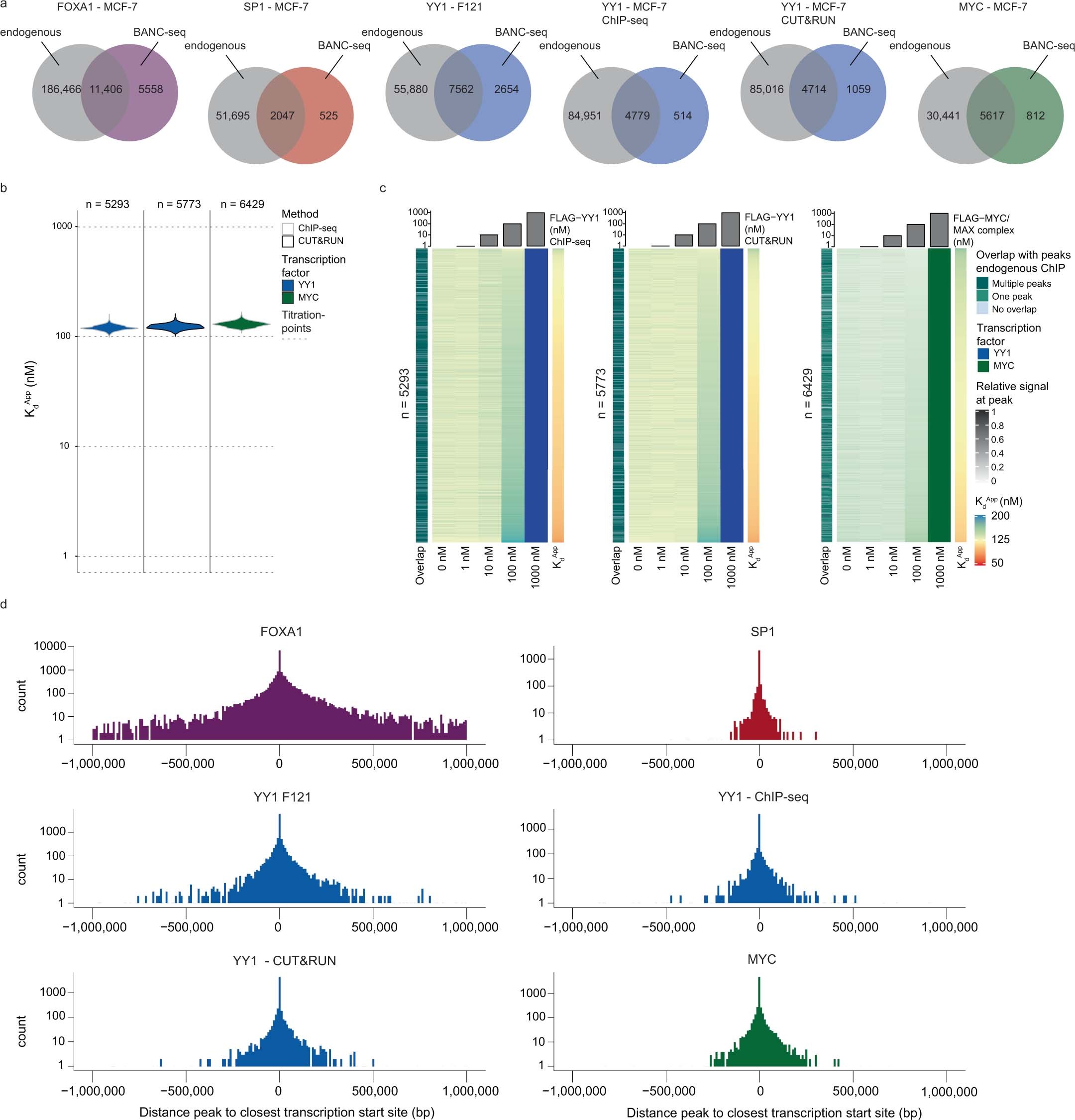 Extended Data Fig. 2: Overview of results of additional BANC-seq experiments.