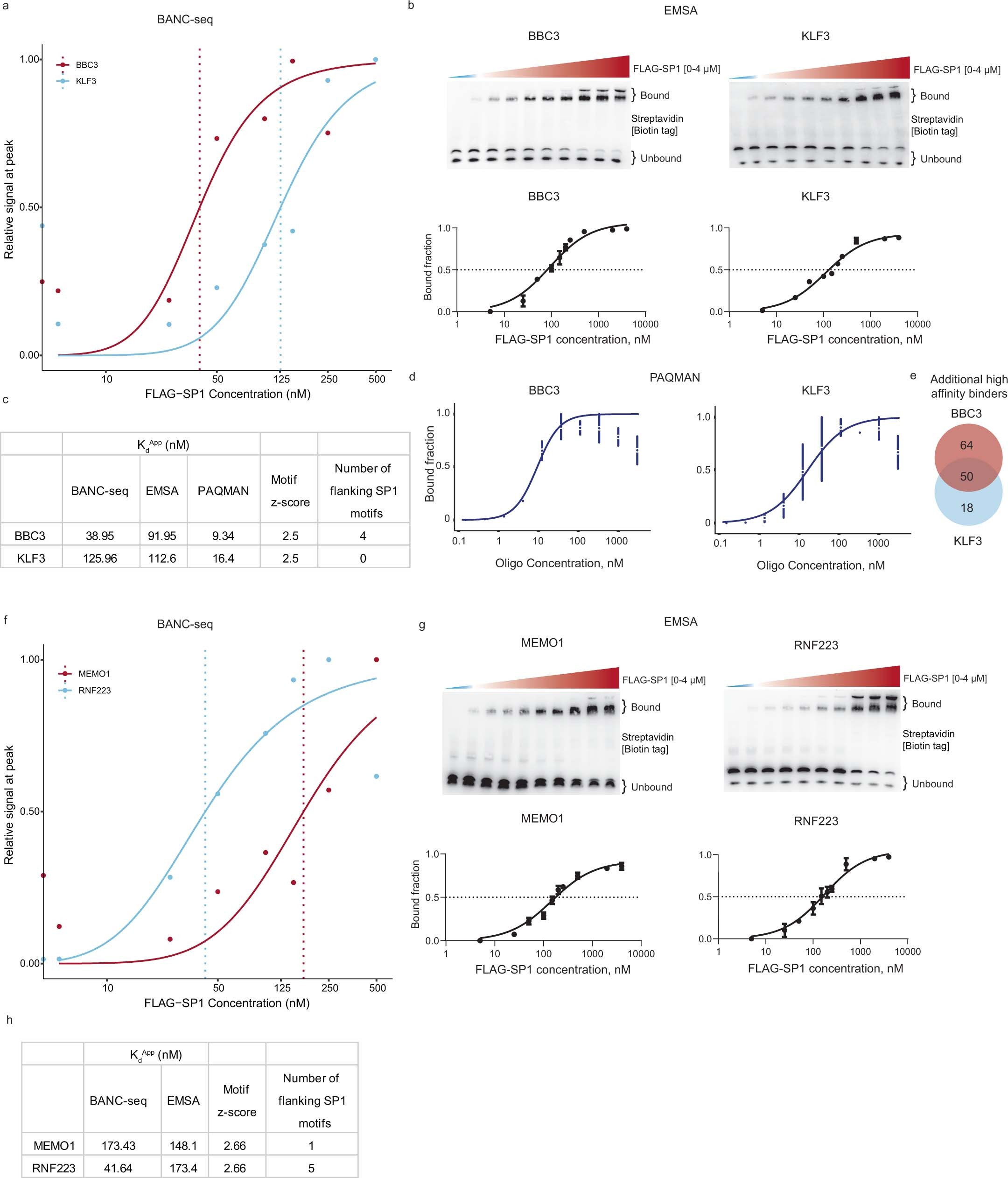 Extended Data Fig. 3: BANC-seq derived 
                        
                          
                        
                        $$K_d^{Apps}$$
                        
                          
                            
                              K
                            
                            
                              d
                            
                            
                              A
                              p
                              p
                              s
                            
                          
                        
                       comparison with other methods.