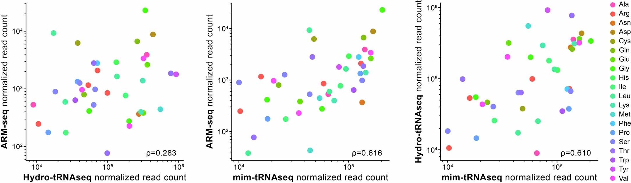 Extended Data Fig. 6: Comparison of the Illumina-based methods to each other.