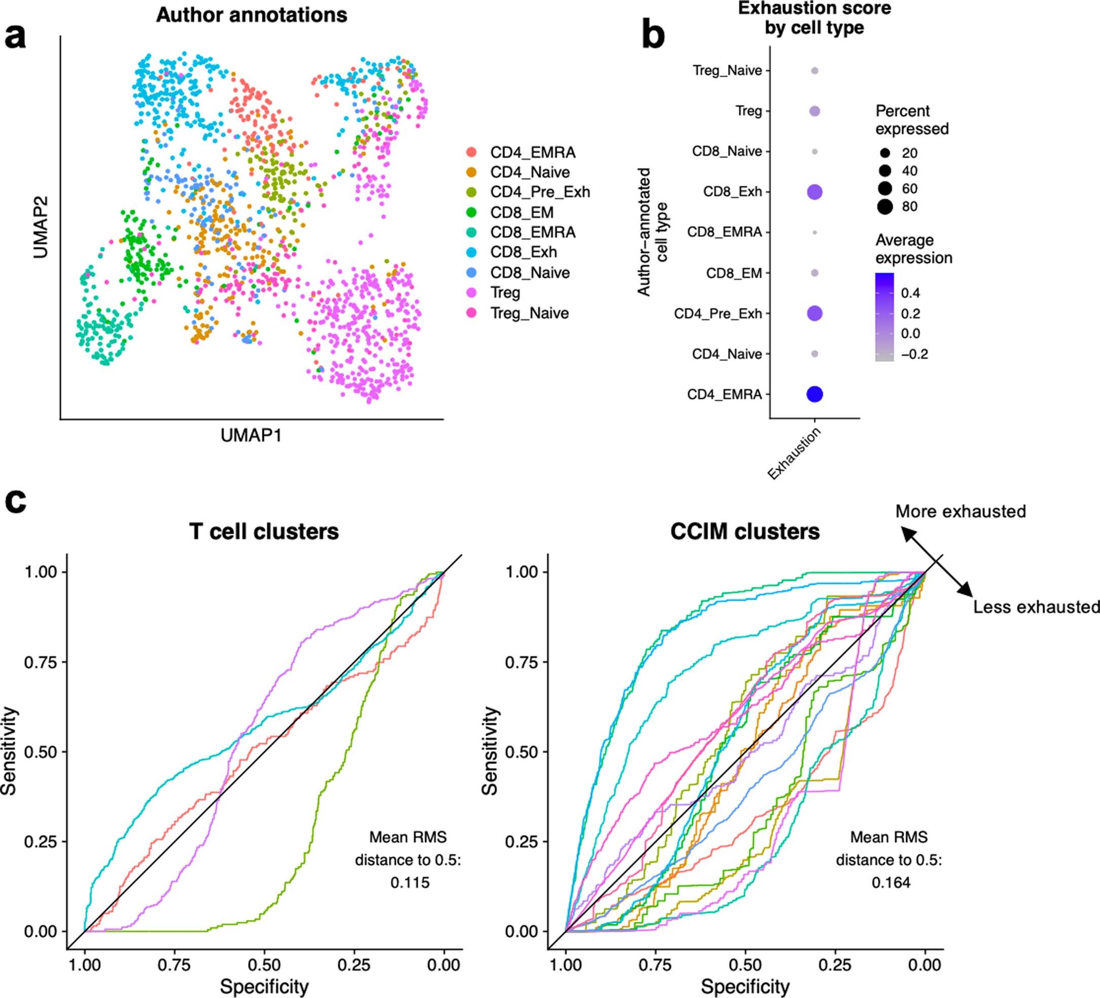 Extended Data Fig. 1: Additional analyses of exhausted intratumoral SCC T cells.