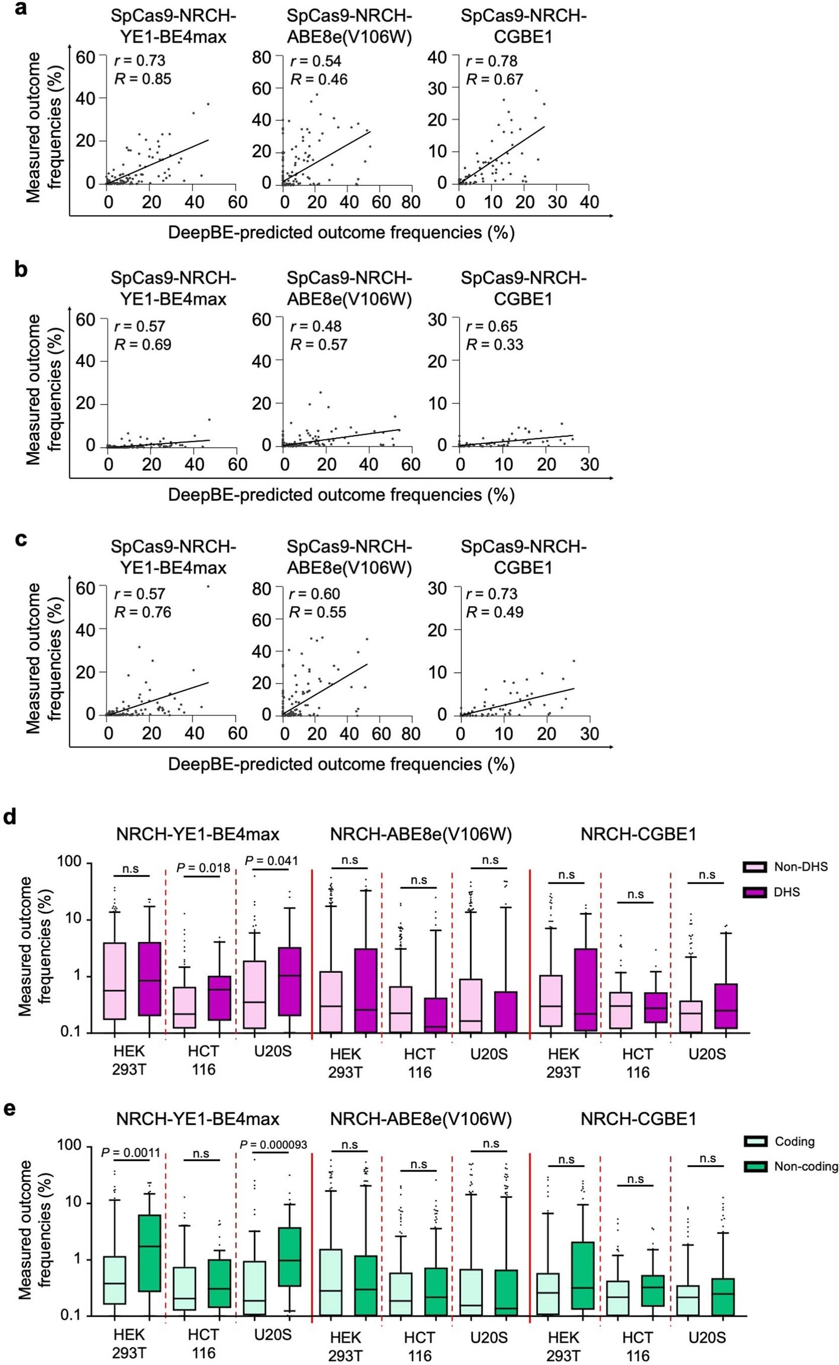 Extended Data Fig. 10: Evaluation of DeepBE in predicting base editor activities at endogenous targets in three different cell lines.