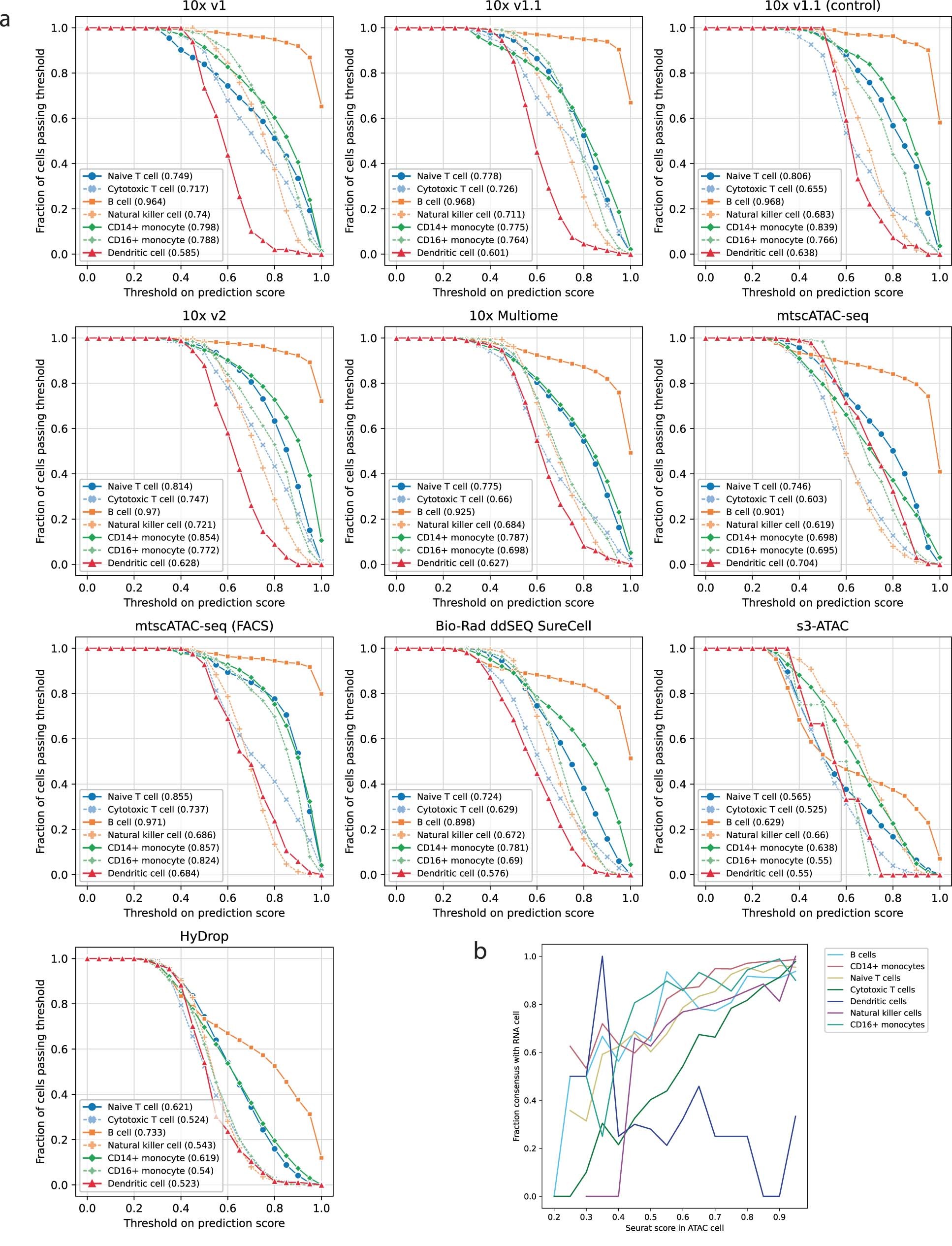 Extended Data Fig. 6: Threshold prediction curves for Seurat label transfer scores.
