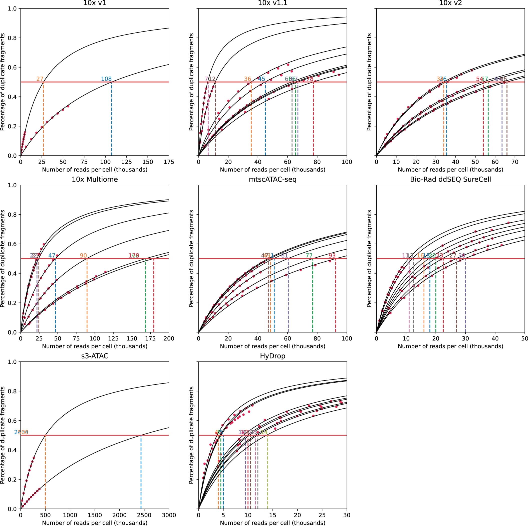 Extended Data Fig. 10: Duplication rate in fragments files.