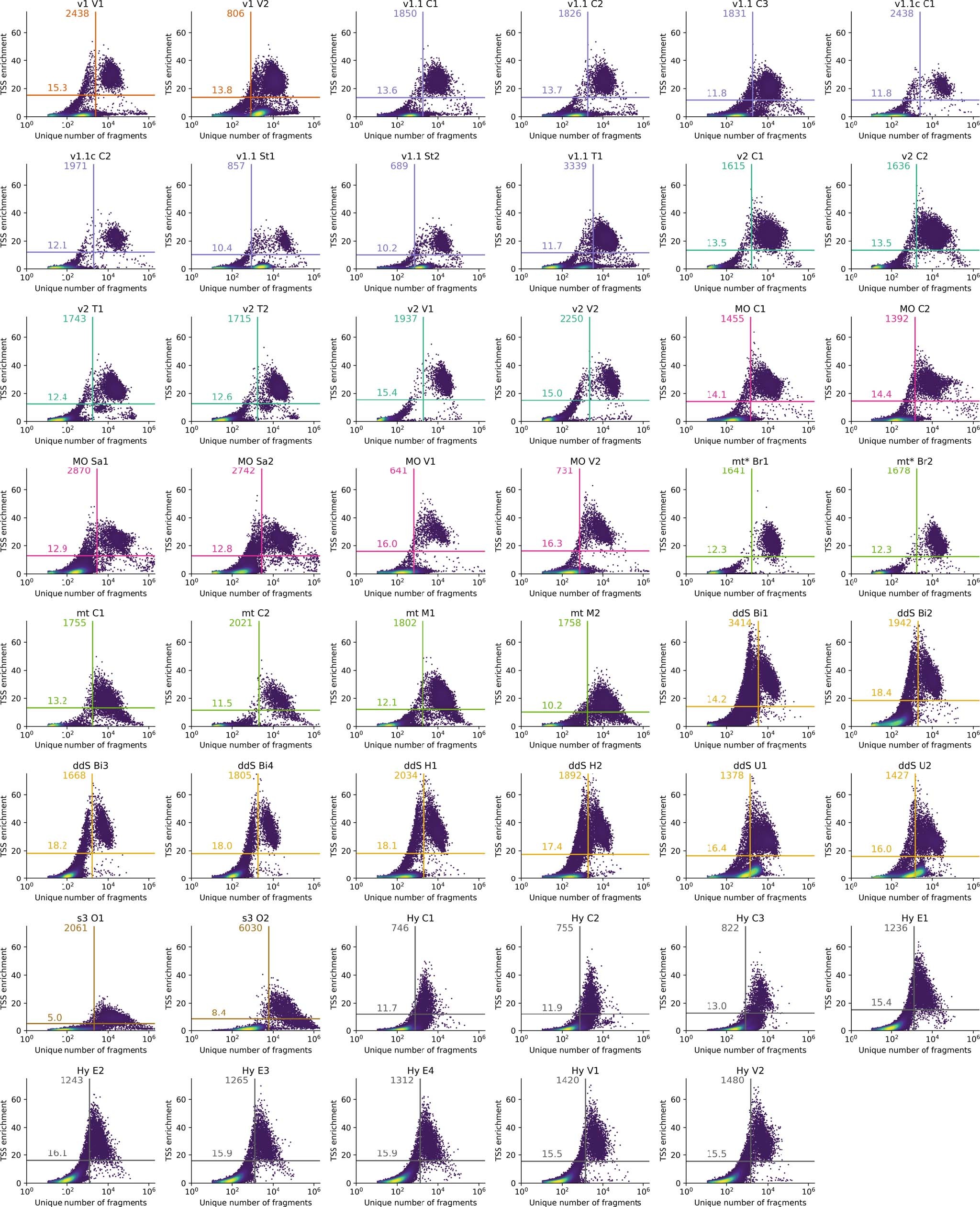 Extended Data Fig. 2: Individual TSS enrichment and Unique number of fragments distributions for each sample.
