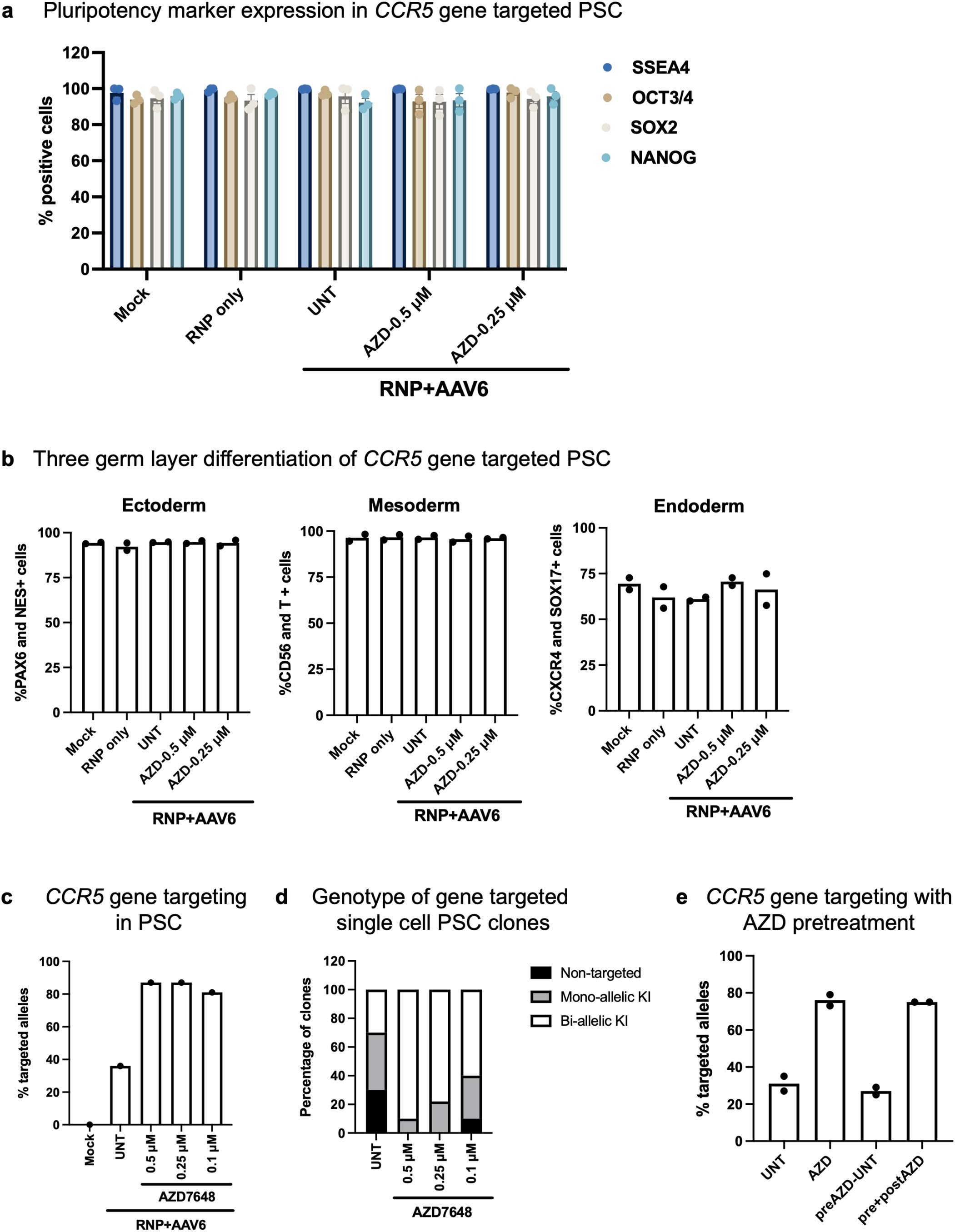 Extended Data Fig. 3: Pluripotency, trilineage differentiation and single cell cloning analysis of CCR5 gene targeted PSCs.