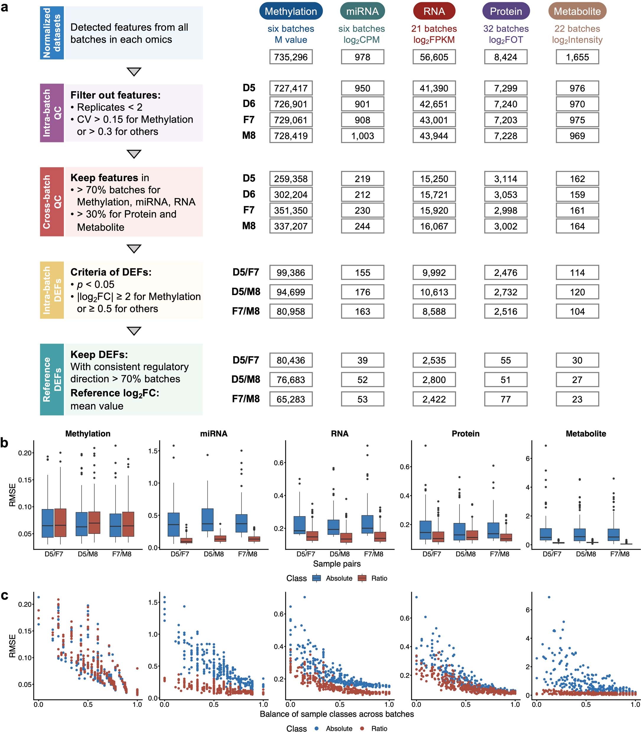 Extended Data Fig. 3: Ratio-based scaling promotes accurate identification of differentially expressed features.