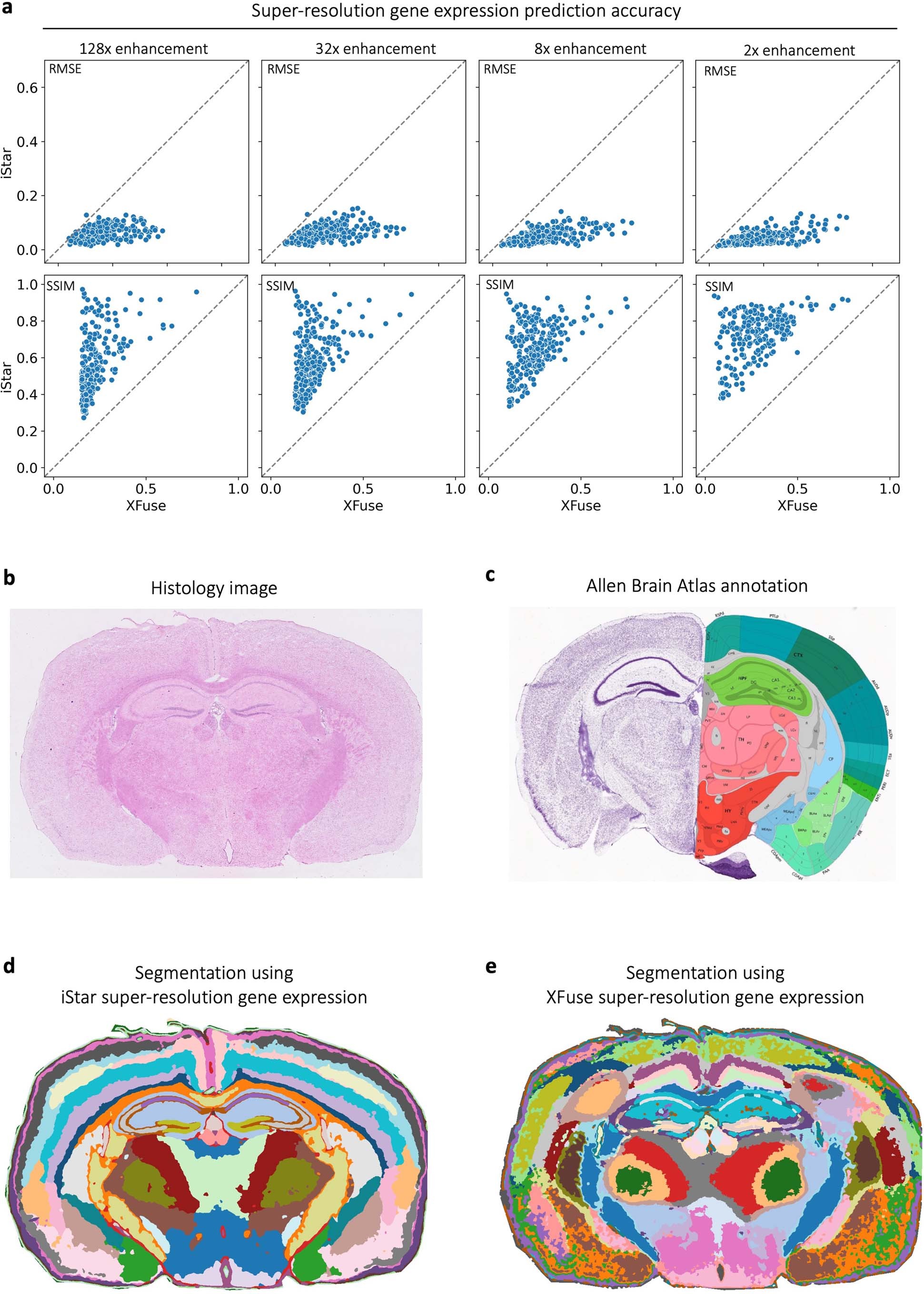 Extended Data Fig. 8: Prediction accuracy evaluation and gene-based segmentation comparison in the Xenium-derived pseudo-Visium mouse brain data.