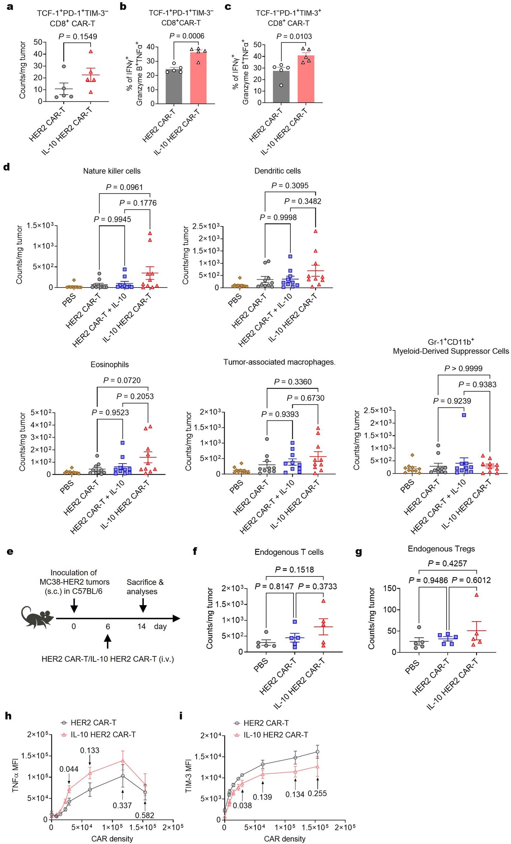Extended Data Fig. 2: IL-10 expression shows negligible effects on other immune cells or endogenous T cells in tumor.