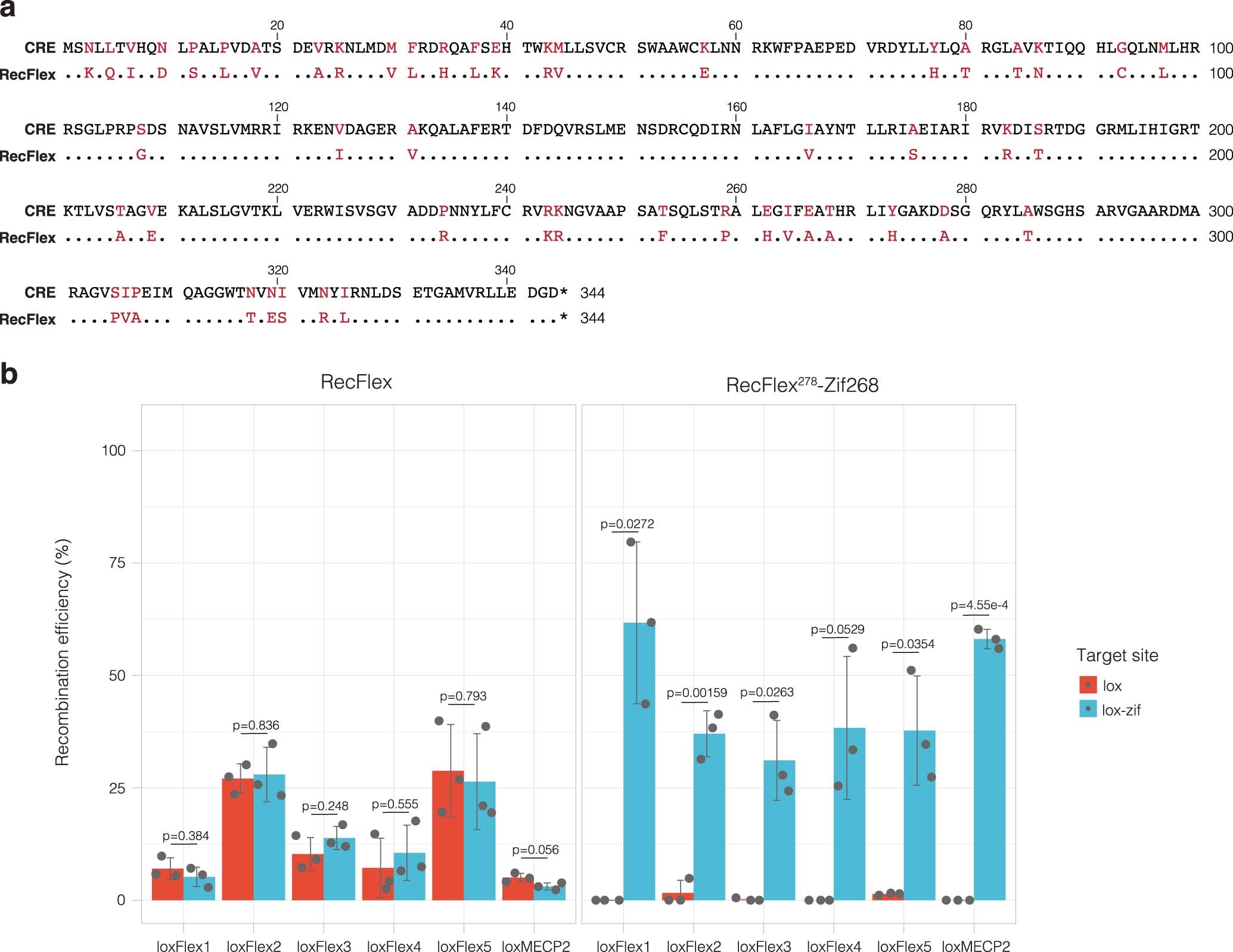 Extended Data Fig. 10: Amino acid sequence and recombination activity of RecFlex.