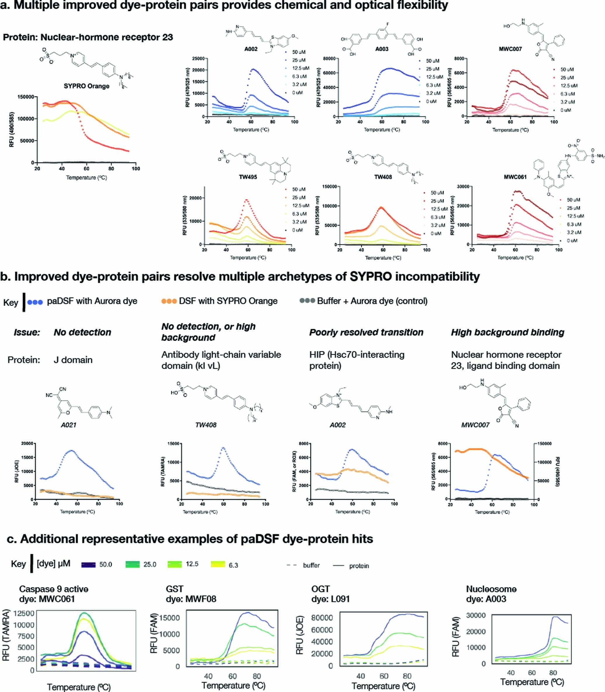 Extended Data Fig. 1: Representative examples of paDSF screening results.