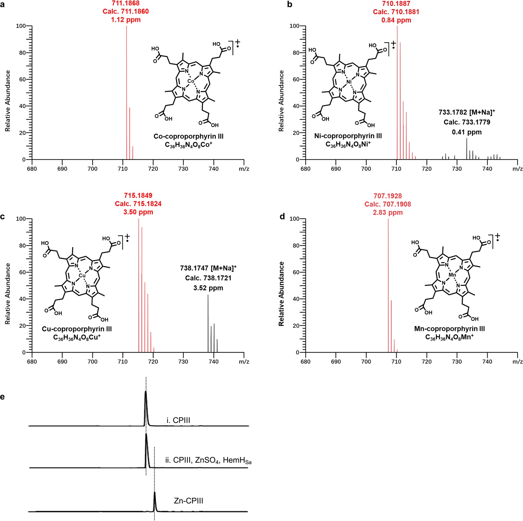 Extended Data Fig. 3: Verification of metalloporphyrin production by HRMS and biocatalytic synthesis of Zincphyrin.