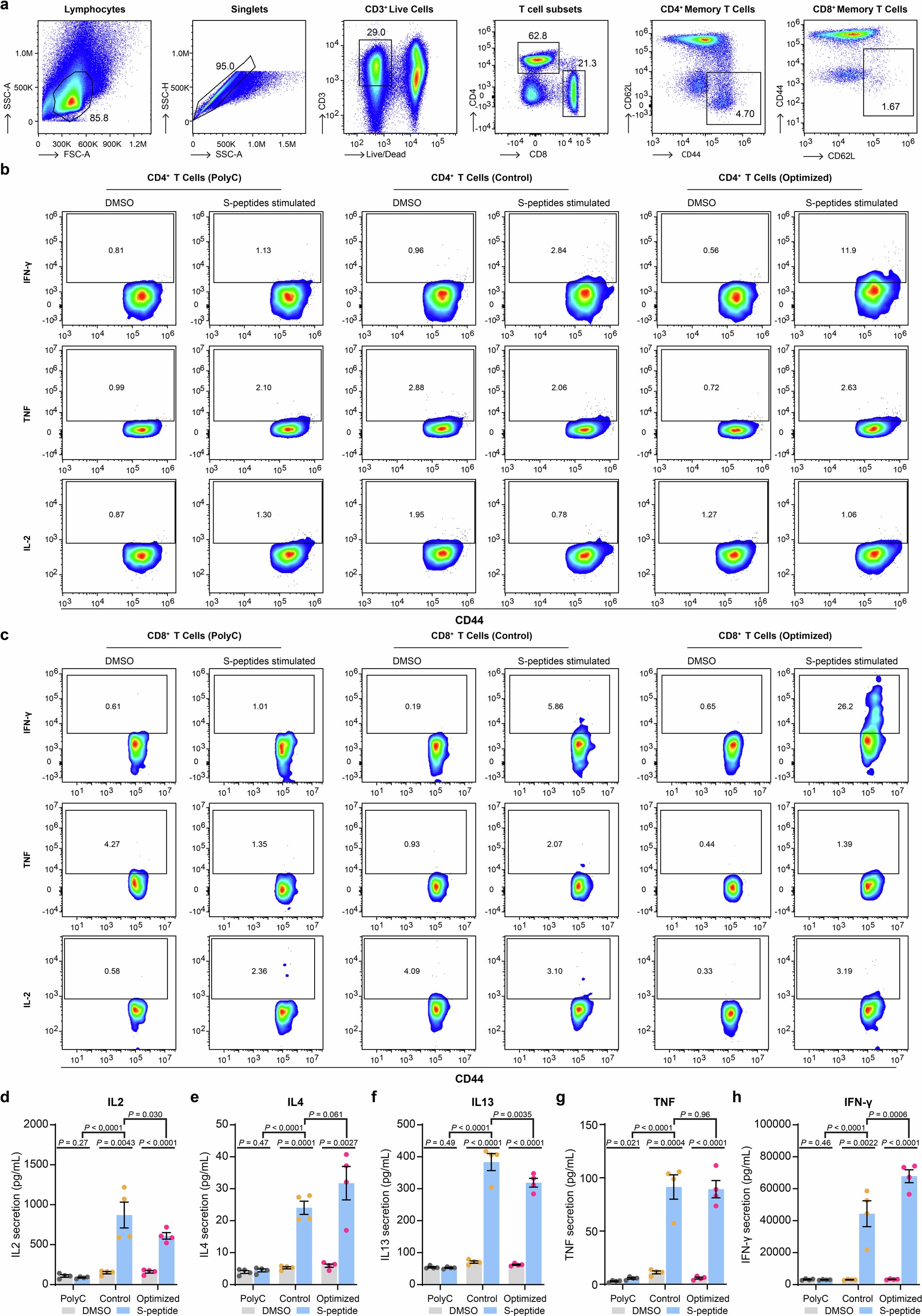 Extended Data Fig. 9: Quantification of SARS-CoV-2-RBD-specific T cells in mice after vaccination.