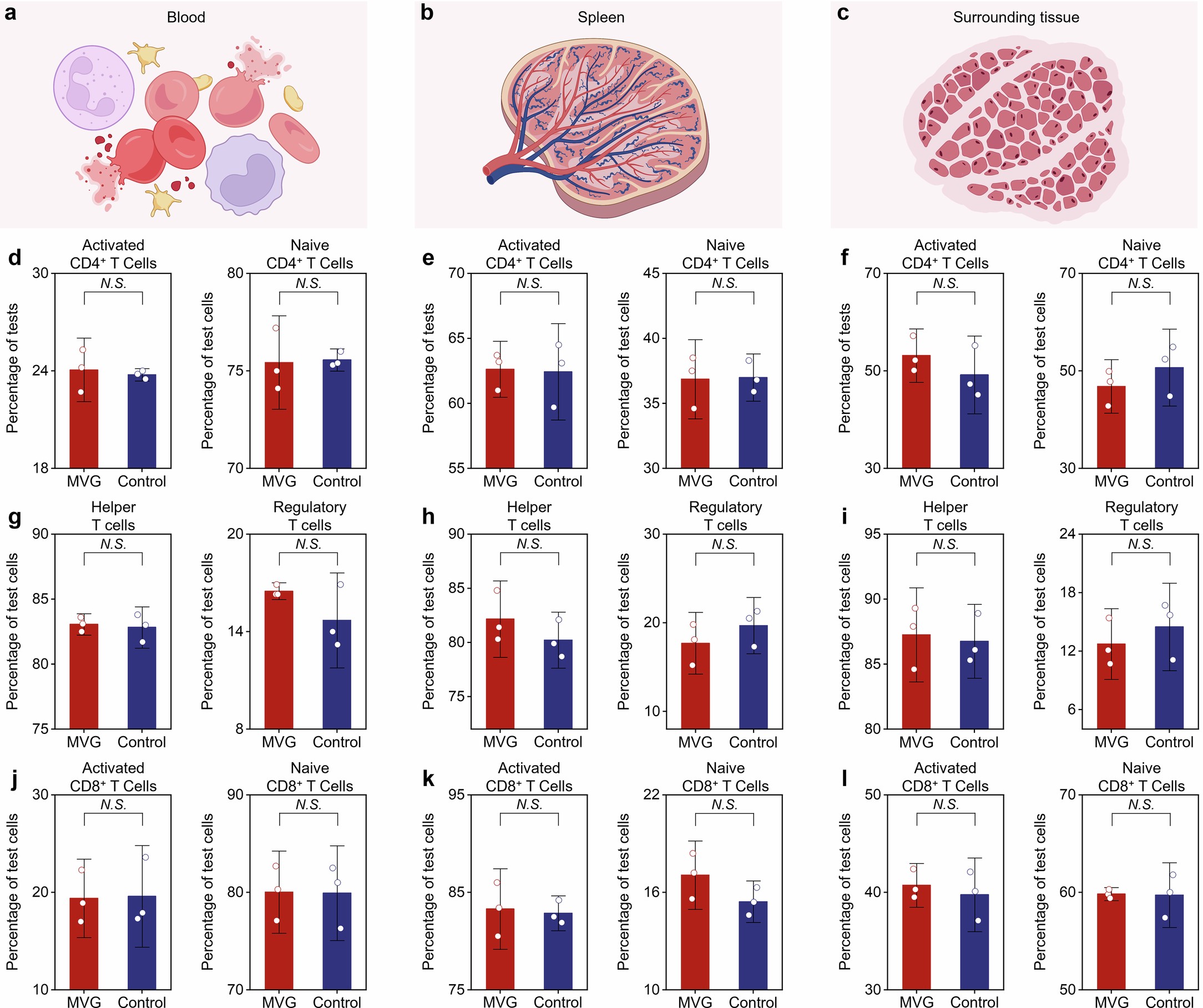 Extended Data Fig. 6: Quantification of T cell phenotypes.