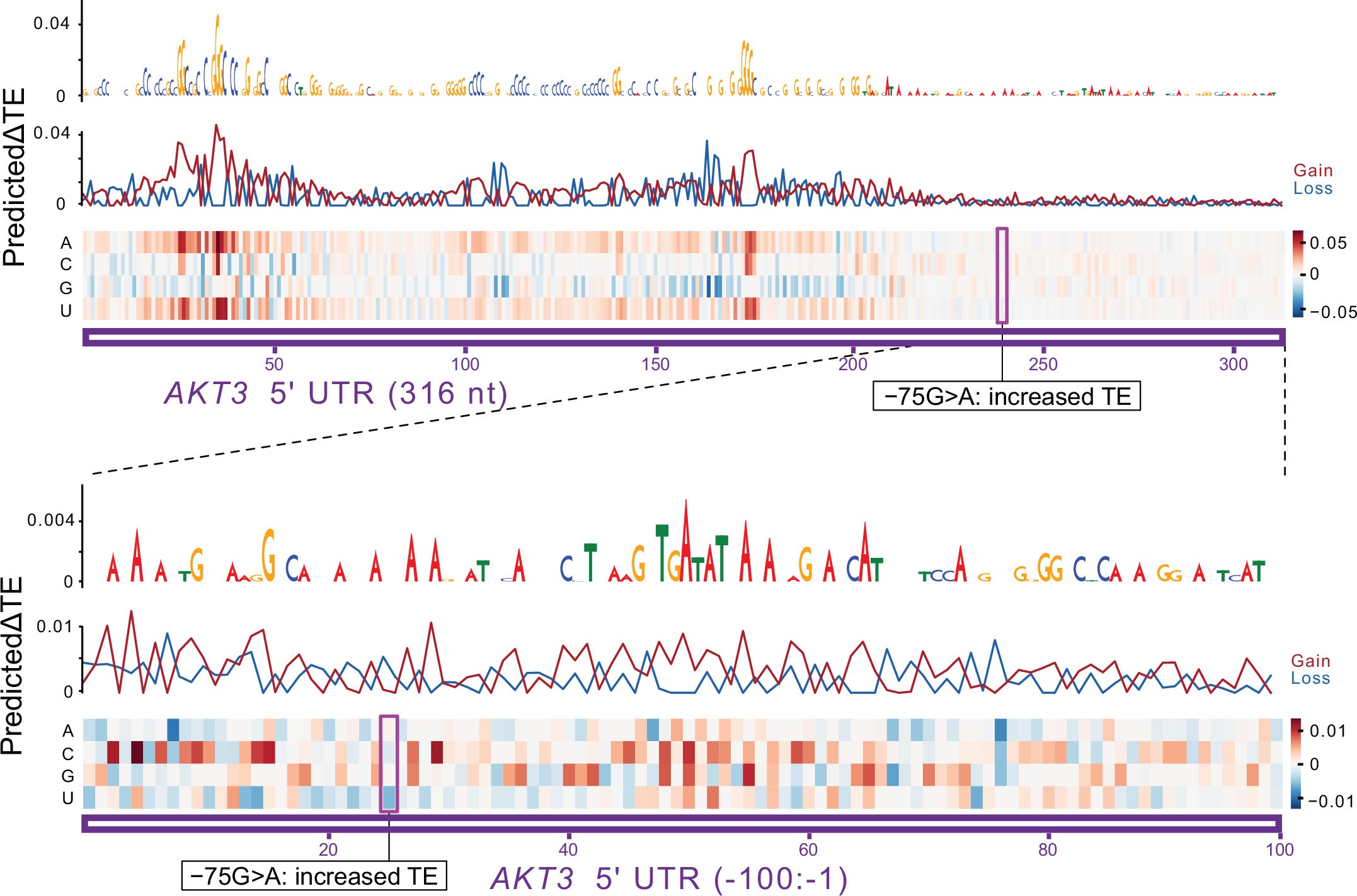 Extended Data Fig. 10: In silico mutagenesis of cancer-associated gene 5′ UTRs.